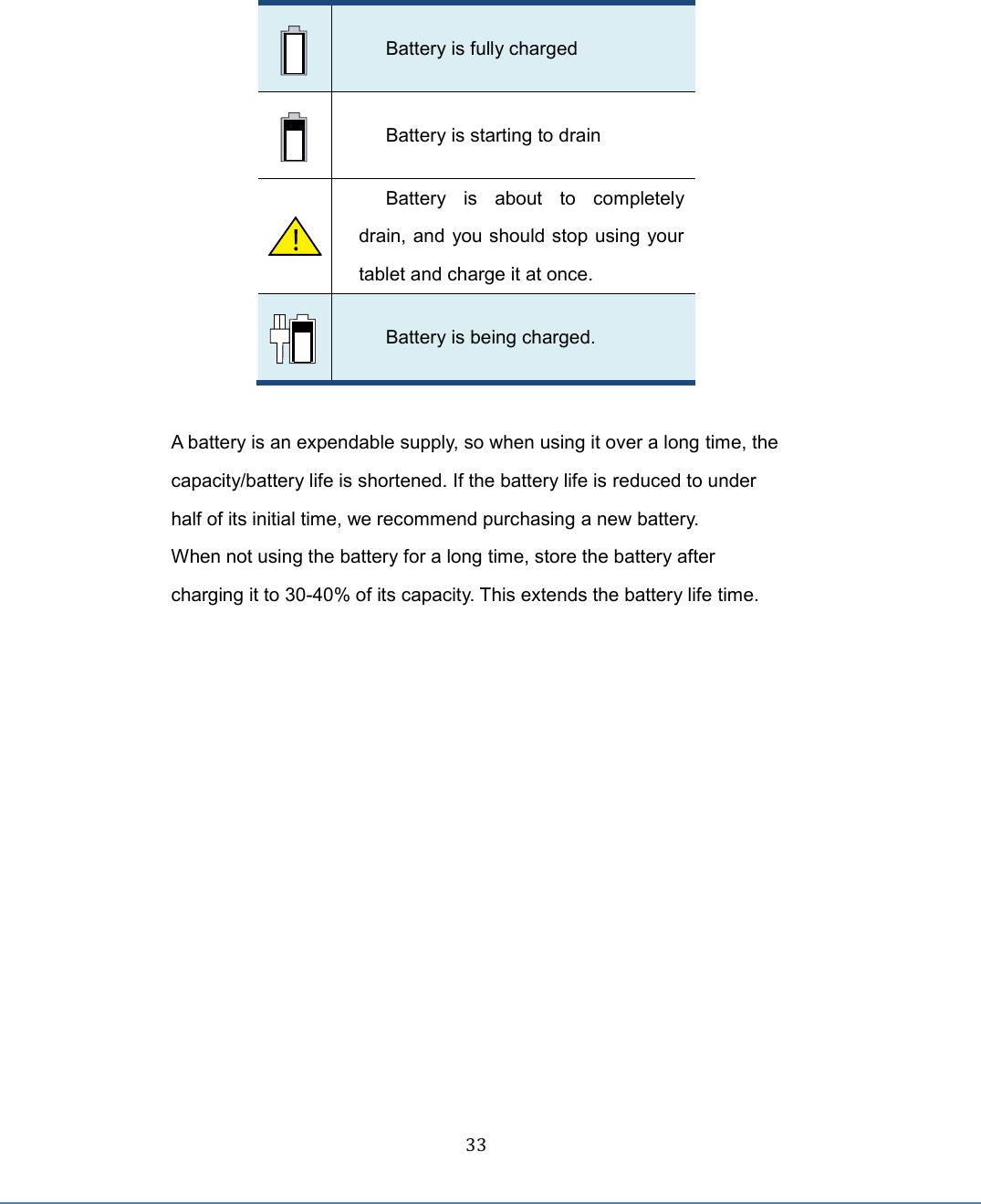  33    Battery is fully charged    Battery is starting to drain    Battery  is  about  to  completely drain, and you should stop using your tablet and charge it at once.    Battery is being charged.  A battery is an expendable supply, so when using it over a long time, the capacity/battery life is shortened. If the battery life is reduced to under half of its initial time, we recommend purchasing a new battery. When not using the battery for a long time, store the battery after charging it to 30-40% of its capacity. This extends the battery life time.     