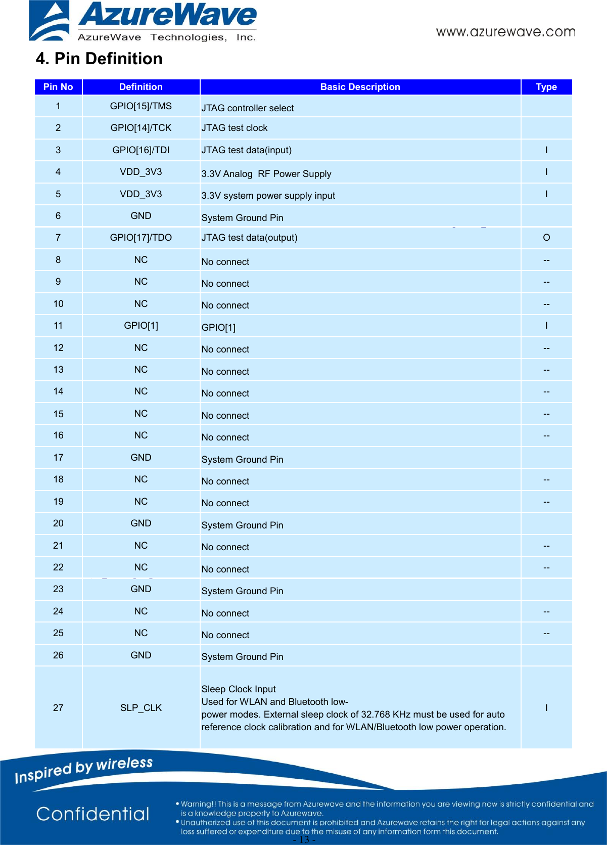  - 13 - 4. Pin Definition Pin No Definition Basic Description Type 1 GPIO[15]/TMS JTAG controller select   2 GPIO[14]/TCK JTAG test clock   3 GPIO[16]/TDI JTAG test data(input) I 4 VDD_3V3 3.3V Analog  RF Power Supply I 5 VDD_3V3 3.3V system power supply input I 6 GND System Ground Pin  7 GPIO[17]/TDO JTAG test data(output) O 8 NC No connect -- 9 NC No connect -- 10 NC No connect -- 11 GPIO[1] GPIO[1] I 12 NC No connect -- 13 NC No connect -- 14 NC No connect -- 15 NC No connect -- 16 NC No connect -- 17 GND System Ground Pin  18 NC No connect -- 19 NC No connect -- 20 GND System Ground Pin  21 NC No connect -- 22 NC No connect -- 23 GND System Ground Pin  24 NC No connect -- 25 NC No connect -- 26 GND System Ground Pin  27 SLP_CLK Sleep Clock Input Used for WLAN and Bluetooth low-power modes. External sleep clock of 32.768 KHz must be used for auto reference clock calibration and for WLAN/Bluetooth low power operation. I 