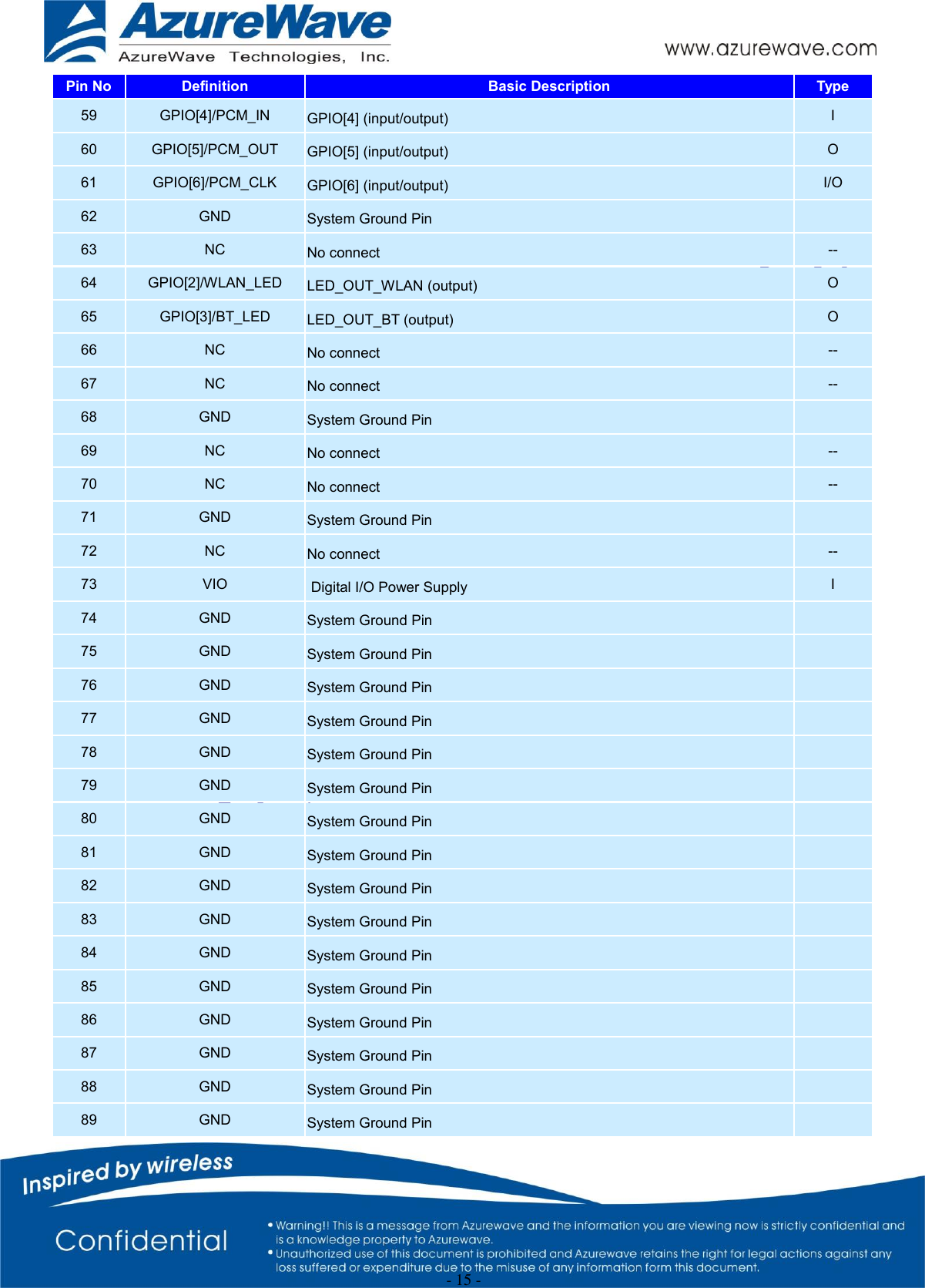  - 15 - Pin No Definition Basic Description Type 59 GPIO[4]/PCM_IN GPIO[4] (input/output) I 60 GPIO[5]/PCM_OUT GPIO[5] (input/output) O 61 GPIO[6]/PCM_CLK GPIO[6] (input/output) I/O 62 GND System Ground Pin  63 NC No connect -- 64 GPIO[2]/WLAN_LED LED_OUT_WLAN (output) O 65 GPIO[3]/BT_LED LED_OUT_BT (output) O 66 NC No connect -- 67 NC No connect -- 68 GND System Ground Pin  69 NC No connect -- 70 NC No connect -- 71 GND System Ground Pin  72 NC No connect -- 73 VIO  Digital I/O Power Supply I 74 GND System Ground Pin  75 GND System Ground Pin  76 GND System Ground Pin  77 GND System Ground Pin  78 GND System Ground Pin  79 GND System Ground Pin  80 GND System Ground Pin  81 GND System Ground Pin  82 GND System Ground Pin  83 GND System Ground Pin  84 GND System Ground Pin  85 GND System Ground Pin  86 GND System Ground Pin  87 GND System Ground Pin  88 GND System Ground Pin  89 GND System Ground Pin  