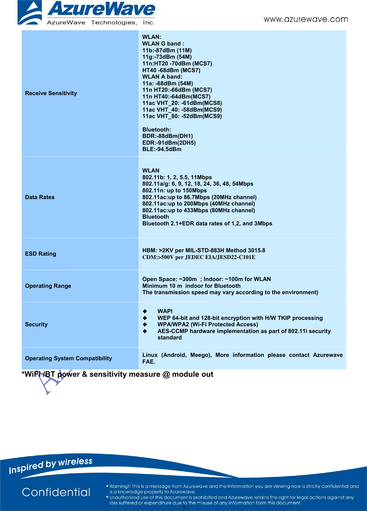  - 5 - Receive Sensitivity WLAN: WLAN G band :  11b:-87dBm (11M)  11g:-73dBm (54M)  11n:HT20 -70dBm (MCS7)  HT40 -68dBm (MCS7)  WLAN A band:  11a: -68dBm (54M)  11n HT20:-66dBm (MCS7)  11n HT40:-64dBm(MCS7)  11ac VHT_20: -61dBm(MCS8)  11ac VHT_40: -58dBm(MCS9)  11ac VHT_80: -52dBm(MCS9)   Bluetooth: BDR:-88dBm(DH1)  EDR:-91dBm(2DH5)  BLE:-94.5dBm Data Rates WLAN 802.11b: 1, 2, 5.5, 11Mbps 802.11a/g: 6, 9, 12, 18, 24, 36, 48, 54Mbps 802.11n: up to 150Mbps 802.11ac:up to 86.7Mbps (20MHz channel) 802.11ac:up to 200Mbps (40MHz channel) 802.11ac:up to 433Mbps (80MHz channel) Bluetooth Bluetooth 2.1+EDR data rates of 1,2, and 3Mbps ESD Rating HBM: &gt;2KV per MIL-STD-883H Method 3015.8  CDM:&gt;500V per JEDEC EIA/JESD22-C101E  Operating Range Open Space: ~300m  ; Indoor: ~100m for WLAN Minimum 10 m  indoor for Bluetooth The transmission speed may vary according to the environment) Security  WAPI  WEP 64-bit and 128-bit encryption with H/W TKIP processing  WPA/WPA2 (Wi-Fi Protected Access)  AES-CCMP hardware implementation as part of 802.11i security standard Operating System Compatibility Linux  (Android,  Meego),  More  information  please  contact  Azurewave FAE. *WiFi /BT power &amp; sensitivity measure @ module out    