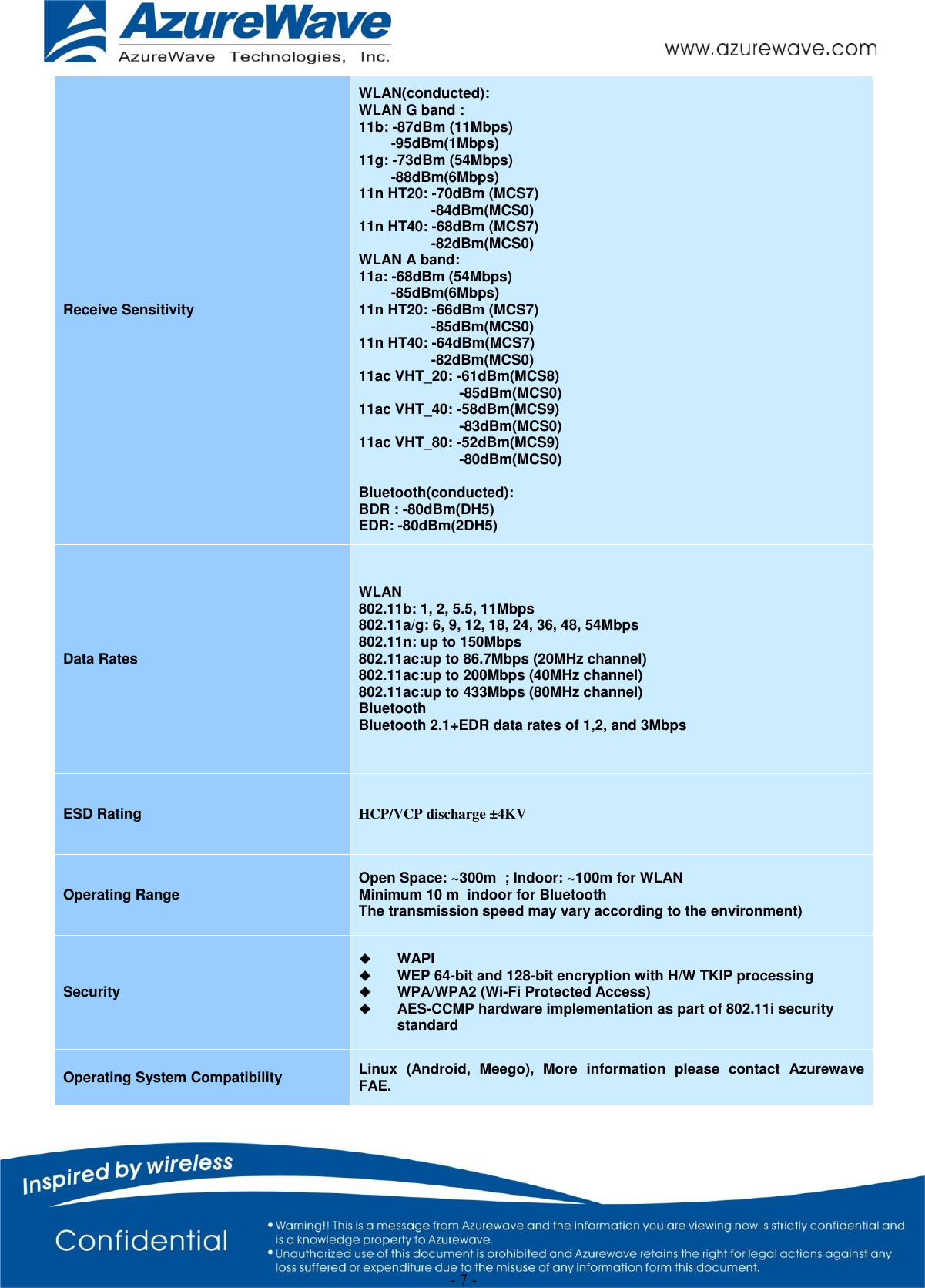  - 7 - Receive Sensitivity WLAN(conducted): WLAN G band :  11b: -87dBm (11Mbps)          -95dBm(1Mbps) 11g: -73dBm (54Mbps)         -88dBm(6Mbps) 11n HT20: -70dBm (MCS7)                    -84dBm(MCS0) 11n HT40: -68dBm (MCS7)                   -82dBm(MCS0)  WLAN A band:  11a: -68dBm (54Mbps)         -85dBm(6Mbps) 11n HT20: -66dBm (MCS7)                   -85dBm(MCS0) 11n HT40: -64dBm(MCS7)                   -82dBm(MCS0) 11ac VHT_20: -61dBm(MCS8)                          -85dBm(MCS0) 11ac VHT_40: -58dBm(MCS9)                          -83dBm(MCS0) 11ac VHT_80: -52dBm(MCS9)                          -80dBm(MCS0)  Bluetooth(conducted): BDR : -80dBm(DH5) EDR: -80dBm(2DH5) Data Rates WLAN 802.11b: 1, 2, 5.5, 11Mbps 802.11a/g: 6, 9, 12, 18, 24, 36, 48, 54Mbps 802.11n: up to 150Mbps 802.11ac:up to 86.7Mbps (20MHz channel) 802.11ac:up to 200Mbps (40MHz channel) 802.11ac:up to 433Mbps (80MHz channel) Bluetooth Bluetooth 2.1+EDR data rates of 1,2, and 3Mbps ESD Rating HCP/VCP discharge ±4KV Operating Range Open Space: ~300m  ; Indoor: ~100m for WLAN Minimum 10 m  indoor for Bluetooth The transmission speed may vary according to the environment) Security  WAPI  WEP 64-bit and 128-bit encryption with H/W TKIP processing  WPA/WPA2 (Wi-Fi Protected Access)  AES-CCMP hardware implementation as part of 802.11i security standard Operating System Compatibility Linux  (Android,  Meego),  More  information  please  contact  Azurewave FAE. 