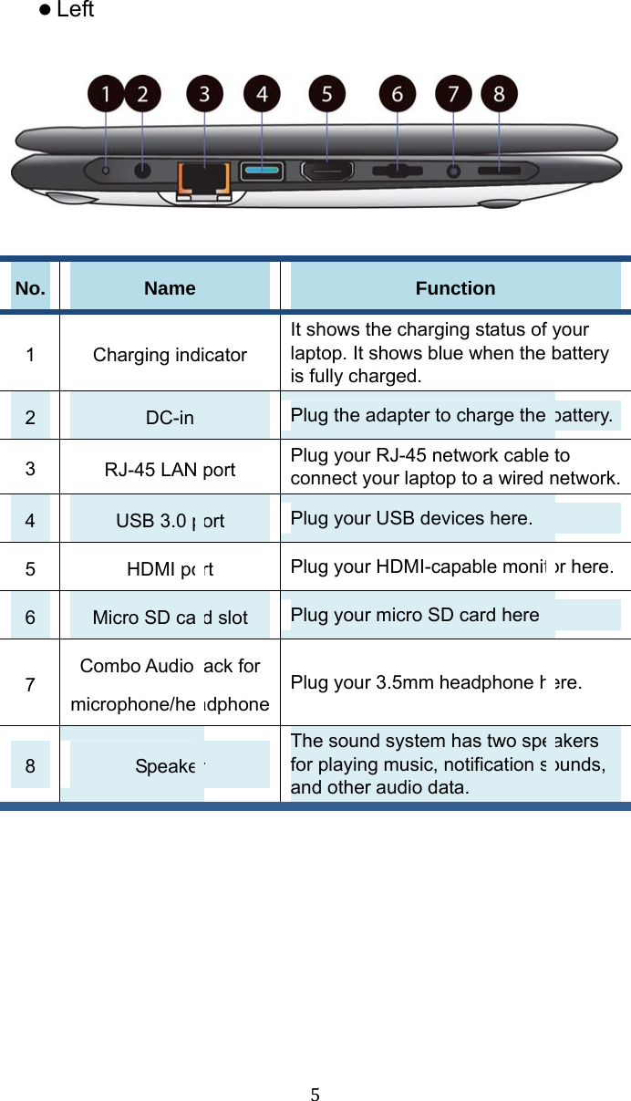  5 Left    No.  Name  Function 1 Charging indicator It shows the charging status of your laptop. It shows blue when the battery is fully charged.   2  DC-in  Plug the adapter to charge the battery. 3  RJ-45 LAN port  Plug your RJ-45 network cable to connect your laptop to a wired network. 4  USB 3.0 port  Plug your USB devices here. 5  HDMI port  Plug your HDMI-capable monitor here. 6  Micro SD card slot  Plug your micro SD card here 7  Combo Audio jack for microphone/headphonePlug your 3.5mm headphone here. 8  Speaker The sound system has two speakers for playing music, notification sounds, and other audio data.  