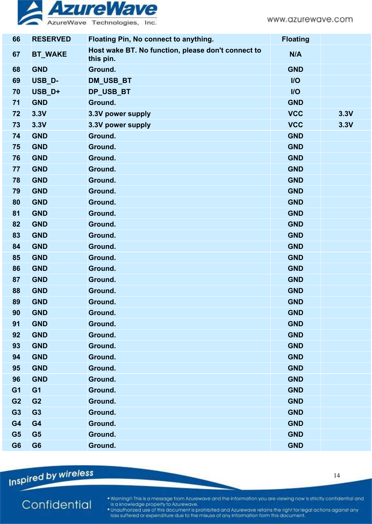   14 66  RESERVED  Floating Pin, No connect to anything.  Floating   67  BT_WAKE  Host wake BT. No function, please don&apos;t connect to this pin.  N/A   68  GND  Ground.  GND   69  USB_D-  DM_USB_BT  I/O   70  USB_D+  DP_USB_BT  I/O   71  GND  Ground.  GND   72  3.3V  3.3V power supply  VCC  3.3V 73  3.3V  3.3V power supply  VCC  3.3V 74  GND  Ground.  GND   75  GND  Ground.  GND   76  GND  Ground.  GND   77  GND  Ground.  GND   78  GND  Ground.  GND   79  GND  Ground.  GND   80  GND  Ground.  GND   81  GND  Ground.  GND   82  GND  Ground.  GND   83  GND  Ground.  GND   84  GND  Ground.  GND   85  GND  Ground.  GND   86  GND  Ground.  GND   87  GND  Ground.  GND   88  GND  Ground.  GND   89  GND  Ground.  GND   90  GND  Ground.  GND   91  GND  Ground.  GND   92  GND  Ground.  GND   93  GND  Ground.  GND   94  GND  Ground.  GND   95  GND  Ground.  GND   96  GND  Ground.  GND   G1  G1  Ground.  GND   G2  G2  Ground.  GND   G3  G3  Ground.  GND   G4  G4  Ground.  GND   G5  G5  Ground.  GND   G6  G6  Ground.  GND   