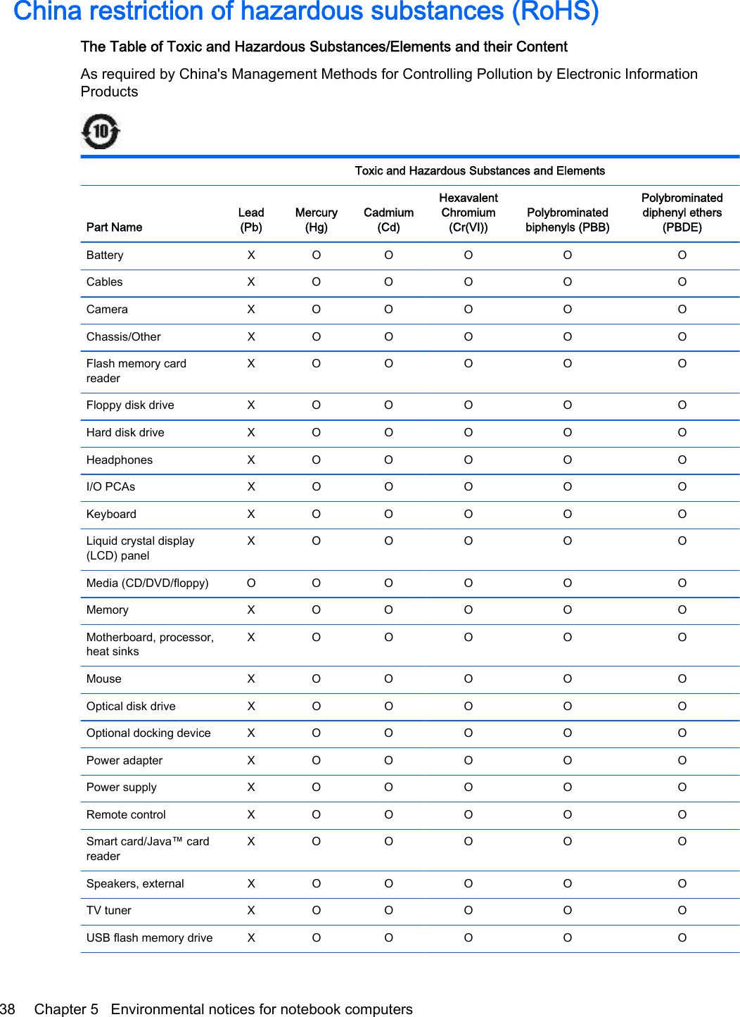 China restriction of hazardous substances (RoHS)The Table of Toxic and Hazardous Substances/Elements and their ContentAs required by China&apos;s Management Methods for Controlling Pollution by Electronic InformationProducts  Toxic and Hazardous Substances and ElementsPart NameLead(Pb)Mercury(Hg)Cadmium(Cd)HexavalentChromium(Cr(VI))Polybrominatedbiphenyls (PBB)Polybrominateddiphenyl ethers(PBDE)Battery X O O O O OCables X O O O O OCamera X O O O O OChassis/Other X O O O O OFlash memory cardreaderXO O O O OFloppy disk drive X O O O O OHard disk drive X O O O O OHeadphones X O O O O OI/O PCAs X O O O O OKeyboard X O O O O OLiquid crystal display(LCD) panelXO O O O OMedia (CD/DVD/floppy) O O O O O OMemory X O O O O OMotherboard, processor,heat sinksXO O O O OMouse X O O O O OOptical disk drive X O O O O OOptional docking device X O O O O OPower adapter X O O O O OPower supply X O O O O ORemote control X O O O O OSmart card/Java™ cardreaderXO O O O OSpeakers, external X O O O O OTV tuner X O O O O OUSB flash memory drive X O O O O O38 Chapter 5   Environmental notices for notebook computers