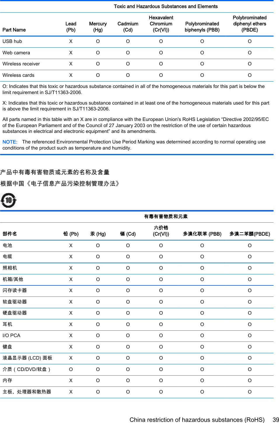   Toxic and Hazardous Substances and ElementsPart NameLead(Pb)Mercury(Hg)Cadmium(Cd)HexavalentChromium(Cr(VI))Polybrominatedbiphenyls (PBB)Polybrominateddiphenyl ethers(PBDE)USB hub X O O O O OWeb camera X O O O O OWireless receiver X O O O O OWireless cards X O O O O OO: Indicates that this toxic or hazardous substance contained in all of the homogeneous materials for this part is below thelimit requirement in SJ/T11363-2006.X: Indicates that this toxic or hazardous substance contained in at least one of the homogeneous materials used for this partis above the limit requirement in SJ/T11363-2006.All parts named in this table with an X are in compliance with the European Union&apos;s RoHS Legislation “Directive 2002/95/ECof the European Parliament and of the Council of 27 January 2003 on the restriction of the use of certain hazardoussubstances in electrical and electronic equipment” and its amendments.NOTE: The referenced Environmental Protection Use Period Marking was determined according to normal operating useconditions of the product such as temperature and humidity.产品中有毒有害物质或元素的名称及含量根据中国《电子信息产品污染控制管理办法》  有毒有害物质和元素部件名 铅 (Pb) 汞 (Hg) 镉 (Cd)六价铬(Cr(VI)) 多溴化联苯 (PBB) 多溴二苯醚(PBDE)电池 X O O O O O电缆 X O O O O O照相机 X O O O O O机箱/其他 X O O O O O闪存读卡器 X O O O O O软盘驱动器 X O O O O O硬盘驱动器 X O O O O O耳机 X O O O O OI/O PCA X O O O O O键盘 X O O O O O液晶显示器 (LCD) 面板 X O O O O O介质（CD/DVD/软盘） O O O O O O内存 X O O O O O主板、处理器和散热器 X O O O O OChina restriction of hazardous substances (RoHS) 39