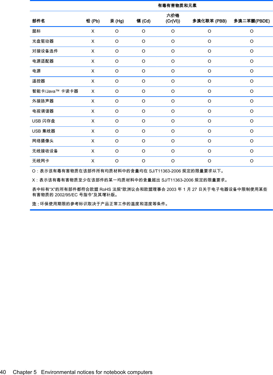   有毒有害物质和元素部件名 铅 (Pb) 汞 (Hg) 镉 (Cd)六价铬(Cr(VI)) 多溴化联苯 (PBB) 多溴二苯醚(PBDE)鼠标 X O O O O O光盘驱动器 X O O O O O对接设备选件 X O O O O O电源适配器 X O O O O O电源 X O O O O O遥控器 X O O O O O智能卡/Java™ 卡读卡器 X O O O O O外接扬声器 X O O O O O电视调谐器 X O O O O OUSB 闪存盘 X O O O O OUSB 集线器 X O O O O O网络摄像头 X O O O O O无线接收设备 X O O O O O无线网卡 X O O O O OO：表示该有毒有害物质在该部件所有均质材料中的含量均在 SJ/T11363-2006 规定的限量要求以下。X：表示该有毒有害物质至少在该部件的某一均质材料中的含量超出 SJ/T11363-2006 规定的限量要求。表中标有“X”的所有部件都符合欧盟 RoHS 法规“欧洲议会和欧盟理事会 2003 年 1 月 27 日关于电子电器设备中限制使用某些有害物质的 2002/95/EC 号指令”及其增补版。注 : 环保使用期限的参考标识取决于产品正常工作的温度和湿度等条件。40 Chapter 5   Environmental notices for notebook computers