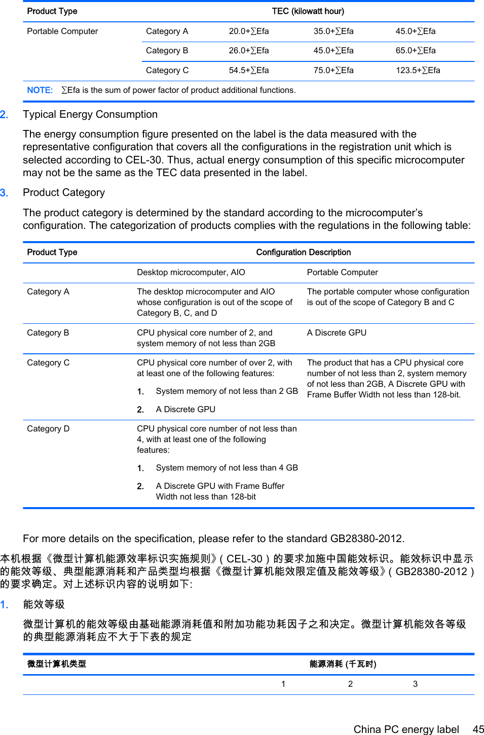 Product Type TEC (kilowatt hour)Portable Computer Category A 20.0+∑Efa 35.0+∑Efa 45.0+∑EfaCategory B 26.0+∑Efa 45.0+∑Efa 65.0+∑EfaCategory C 54.5+∑Efa 75.0+∑Efa 123.5+∑EfaNOTE: ∑Efa is the sum of power factor of product additional functions.2. Typical Energy ConsumptionThe energy consumption figure presented on the label is the data measured with therepresentative configuration that covers all the configurations in the registration unit which isselected according to CEL-30. Thus, actual energy consumption of this specific microcomputermay not be the same as the TEC data presented in the label.3. Product CategoryThe product category is determined by the standard according to the microcomputer’sconfiguration. The categorization of products complies with the regulations in the following table:Product Type Configuration Description  Desktop microcomputer, AIO Portable ComputerCategory A The desktop microcomputer and AIOwhose configuration is out of the scope ofCategory B, C, and DThe portable computer whose configurationis out of the scope of Category B and CCategory B CPU physical core number of 2, andsystem memory of not less than 2GBA Discrete GPUCategory C CPU physical core number of over 2, withat least one of the following features:1. System memory of not less than 2 GB2. A Discrete GPUThe product that has a CPU physical corenumber of not less than 2, system memoryof not less than 2GB, A Discrete GPU withFrame Buffer Width not less than 128-bit.Category D CPU physical core number of not less than4, with at least one of the followingfeatures:1. System memory of not less than 4 GB2. A Discrete GPU with Frame BufferWidth not less than 128-bit For more details on the specification, please refer to the standard GB28380-2012.本机根据《微型计算机能源效率标识实施规则》（CEL‐30）的要求加施中国能效标识。能效标识中显示的能效等级、典型能源消耗和产品类型均根据《微型计算机能效限定值及能效等级》（GB28380‐2012）的要求确定。对上述标识内容的说明如下:1. 能效等级微型计算机的能效等级由基础能源消耗值和附加功能功耗因子之和决定。微型计算机能效各等级的典型能源消耗应不大于下表的规定微型计算机类型 能源消耗 (千瓦时)   123China PC energy label 45