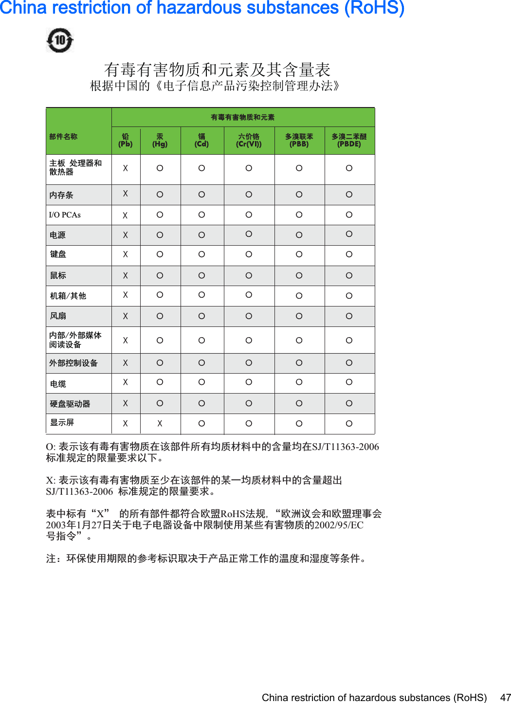 China restriction of hazardous substances (RoHS)ᴹ∂ᴹᇣ⢙䍘઼ݳ㍐৺ަਜ਼䟿㺘ṩᦞѝഭⲴǉ⭥ᆀؑ᚟ӗ૱⊑ḃ᧗ࡦ㇑⨶࣎⌅Ǌ޻ᆎᶗI/O PCAsཌ䜞᧝࡬䇴༽⭫㔼⭫Ⓠ䭤ⴎ啖ḽᵰ㇧ެԌ伄᡽޻䜞ཌ䜞჈։䰻䈱䇴༽ѱᶵ༺⨼ಞૂᮙ✣ಞ⺢ⴎ傧ࣞಞᱴ⽰ኅO: 㺞⽰䈛ᴿ∈ᴿᇩ⢟䍞൞䈛䜞Ԭᡶᴿൽ䍞ᶆᯏѣⲺ੡䠅ൽ൞SJ/T11363-2006ḽ߼㿺ᇐⲺ䲆䠅㾷≸ԛсȾX: 㺞⽰䈛ᴿ∈ᴿᇩ⢟䍞㠩ቇ൞䈛䜞ԬⲺḆжൽ䍞ᶆᯏѣⲺ੡䠅䎻࠰SJ/T11363-2006ḽ߼㿺ᇐⲺ䲆䠅㾷≸Ⱦ㺞ѣḽᴿćXĈⲺᡶᴿ䜞Ԭ䜳ㅜਾ⅝ⴕRoHS⌋㿺ć⅝⍨䇤Րૂ⅝ⴕ⨼ӁՐ2003ᒪ1ᴾ27ᰛީӄ⭫ᆆ⭫ಞ䇴༽ѣ䲆࡬ֵ⭞Ḇӑᴿᇩ⢟䍞Ⲻ2002/95/ECਭ᤽ԚĈȾ⌞φ⧥ֵؓ⭞ᵕ䲆Ⲻ৸㘹ḽ䇼਌ߩӄӝ૷↙ᑮᐛ֒Ⲻ⑟ᓜૂ⒵ᓜㅿᶗԬȾChina restriction of hazardous substances (RoHS) 47