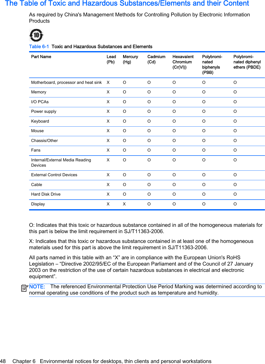 The Table of Toxic and Hazardous Substances/Elements and their ContentAs required by China&apos;s Management Methods for Controlling Pollution by Electronic InformationProductsTable 6-1  Toxic and Hazardous Substances and ElementsPart Name Lead(Pb)Mercury(Hg)Cadmium(Cd)HexavalentChromium(Cr(VI))Polybromi-natedbiphenyls(PBB)Polybromi-nated diphenylethers (PBDE)Motherboard, processor and heat sink X O O O O OMemory X O O O O OI/O PCAs X O O O O OPower supply X O O O O OKeyboard X O O O O OMouse X O O O O OChassis/Other X O O O O OFans X O O O O OInternal/External Media ReadingDevicesXO O O O OExternal Control Devices X O O O O OCable X O O O O OHard Disk Drive X O O O O ODisplay X X O O O OO: Indicates that this toxic or hazardous substance contained in all of the homogeneous materials forthis part is below the limit requirement in SJ/T11363-2006.X: Indicates that this toxic or hazardous substance contained in at least one of the homogeneousmaterials used for this part is above the limit requirement in SJ/T11363-2006.All parts named in this table with an “X” are in compliance with the European Union&apos;s RoHSLegislation – “Directive 2002/95/EC of the European Parliament and of the Council of 27 January2003 on the restriction of the use of certain hazardous substances in electrical and electronicequipment”.NOTE: The referenced Environmental Protection Use Period Marking was determined according tonormal operating use conditions of the product such as temperature and humidity.48 Chapter 6   Environmental notices for desktops, thin clients and personal workstations