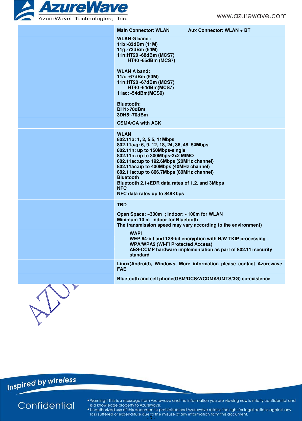 - 7 - Main Connector: WLAN              Aux Connector: WLAN + BT WLAN G band :11b:-83dBm (11M) 11g:-72dBm (54M) 11n:HT20 -68dBm (MCS7)         HT40 -65dBm (MCS7) WLAN A band: 11a: -67dBm (54M) 11n:HT20 -67dBm (MCS7)         HT40 -64dBm(MCS7) 11ac: -54dBm(MCS9) Bluetooth: DH1:-70dBm 3DH5:-70dBm CSMA/CA with ACK WLAN 802.11b: 1, 2, 5.5, 11Mbps 802.11a/g: 6, 9, 12, 18, 24, 36, 48, 54Mbps 802.11n: up to 150Mbps-single 802.11n: up to 300Mbps-2x2 MIMO 802.11ac:up to 192.6Mbps (20MHz channel) 802.11ac:up to 400Mbps (40MHz channel) 802.11ac:up to 866.7Mbps (80MHz channel) Bluetooth Bluetooth 2.1+EDR data rates of 1,2, and 3Mbps NFC NFC data rates up to 848Kbps TBD Open Space: ~300m  ; Indoor: ~100m for WLAN Minimum 10 m  indoor for Bluetooth The transmission speed may vary according to the environment) WAPI WEP 64-bit and 128-bit encryption with H/W TKIP processing WPA/WPA2 (Wi-Fi Protected Access) AES-CCMP hardware implementation as part of 802.11i security standard Linux(Android), Windows, More information please contact Azurewave FAE. Bluetooth and cell phone(GSM/DCS/WCDMA/UMTS/3G) co-existence 