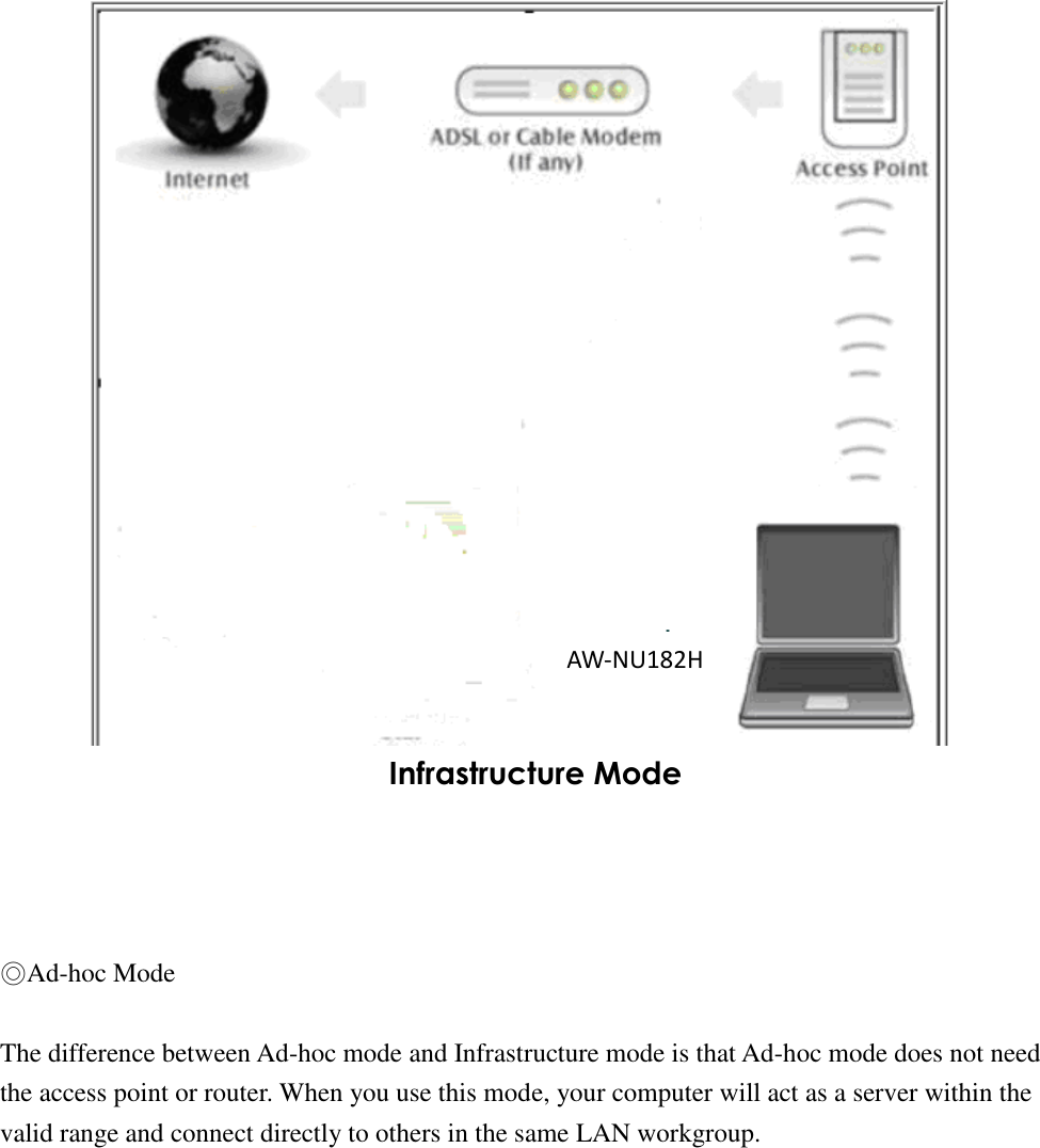  Infrastructure Mode        ◎Ad-hoc Mode  The difference between Ad-hoc mode and Infrastructure mode is that Ad-hoc mode does not need the access point or router. When you use this mode, your computer will act as a server within the valid range and connect directly to others in the same LAN workgroup.  AW-NU182H 