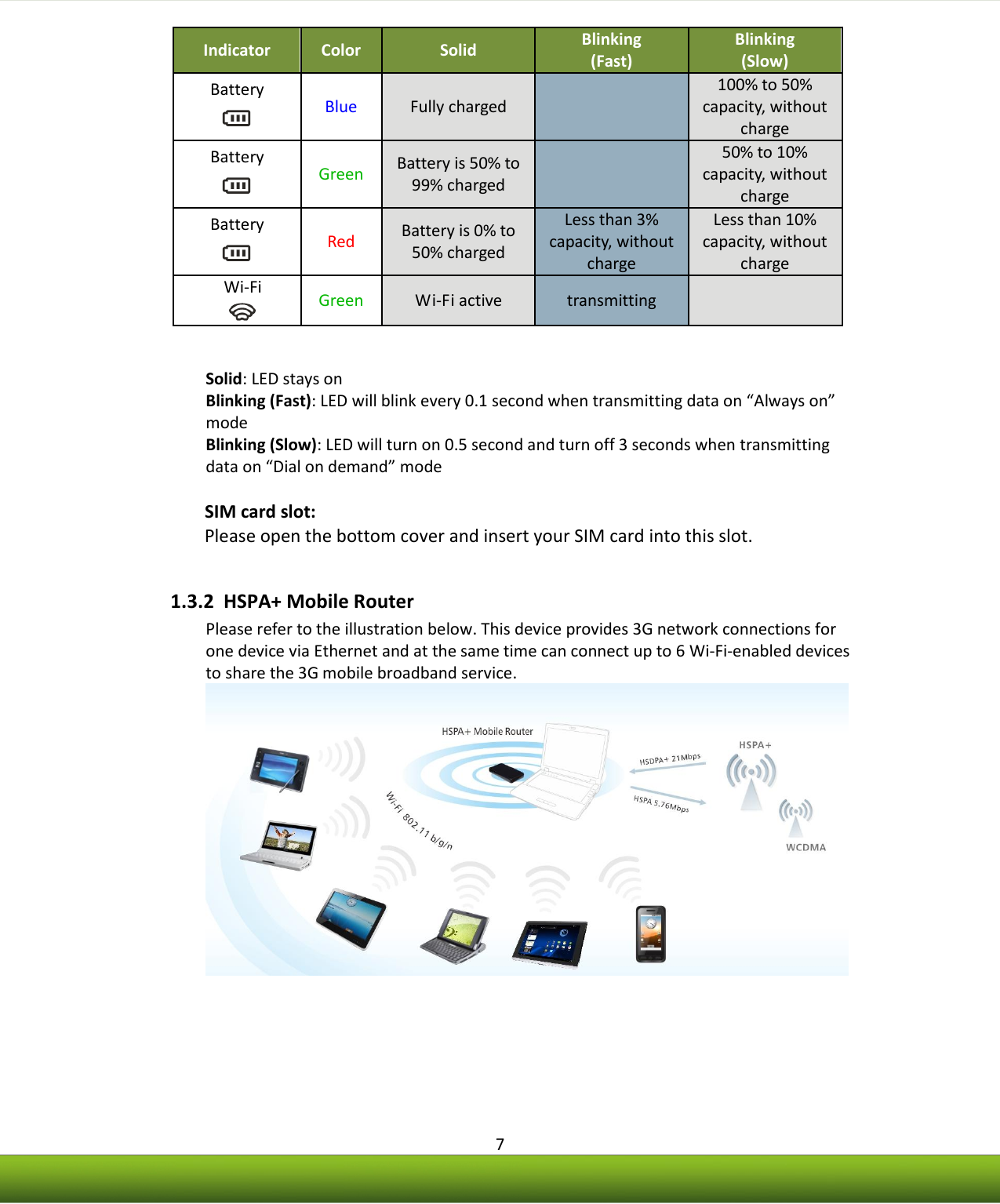    7 Indicator Color Solid Blinking (Fast) Blinking (Slow) Battery  Blue Fully charged  100% to 50% capacity, without charge Battery  Green Battery is 50% to 99% charged  50% to 10% capacity, without charge Battery  Red Battery is 0% to 50% charged Less than 3% capacity, without charge Less than 10% capacity, without charge Wi-Fi   Green Wi-Fi active transmitting   Solid: LED stays on Blinking (Fast): LED will blink every 0.1 second when transmitting data on “Always on” mode Blinking (Slow): LED will turn on 0.5 second and turn off 3 seconds when transmitting data on “Dial on demand” mode  SIM card slot:  Please open the bottom cover and insert your SIM card into this slot.  1.3.2  HSPA+ Mobile Router Please refer to the illustration below. This device provides 3G network connections for one device via Ethernet and at the same time can connect up to 6 Wi-Fi-enabled devices to share the 3G mobile broadband service.     