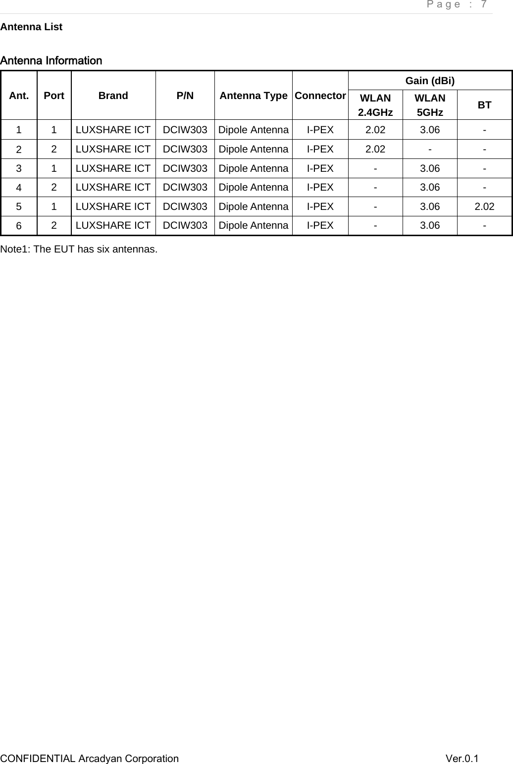     Page : 7 CONFIDENTIAL Arcadyan Corporation          Ver.0.1 Antenna List Antenna Information Ant. Port  Brand  P/N  Antenna Type Connector Gain (dBi) WLAN 2.4GHz WLAN 5GHz  BT 1 1 LUXSHARE ICT DCIW303 Dipole Antenna I-PEX  2.02  3.06  - 2  2 LUXSHARE ICT DCIW303 Dipole Antenna  I-PEX  2.02  -  - 3 1 LUXSHARE ICT DCIW303 Dipole Antenna  I-PEX  -  3.06  - 4  2 LUXSHARE ICT DCIW303 Dipole Antenna  I-PEX  -  3.06  - 5 1 LUXSHARE ICT DCIW303 Dipole Antenna I-PEX  -  3.06  2.02 6  2 LUXSHARE ICT DCIW303 Dipole Antenna  I-PEX  -  3.06  - Note1: The EUT has six antennas.  