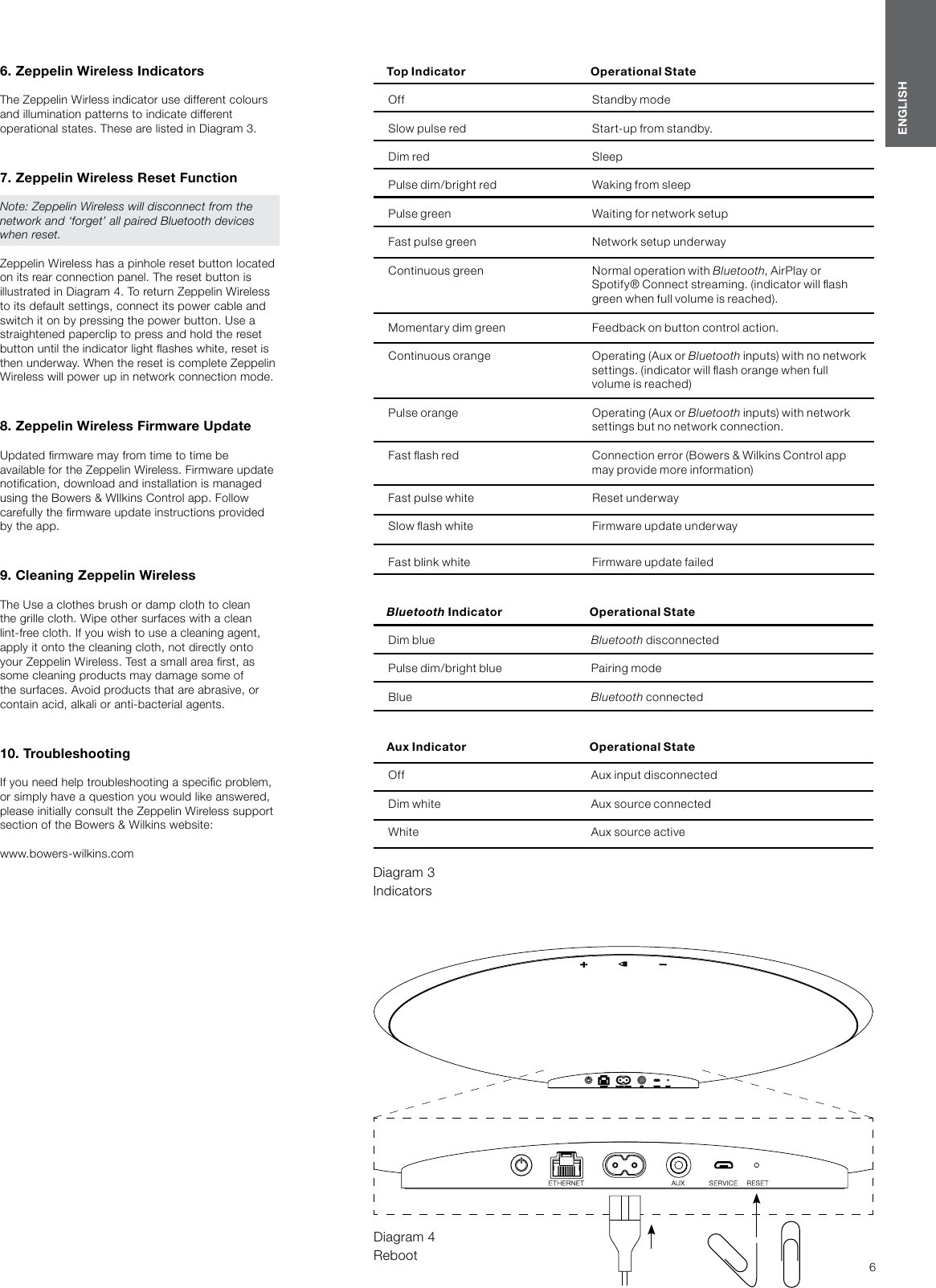 6ENGLISH6. Zeppelin Wireless IndicatorsThe Zeppelin Wirless indicator use different colours and illumination patterns to indicate different operational states. These are listed in Diagram 3.7. Zeppelin Wireless Reset FunctionNote: Zeppelin Wireless will disconnect from the network and &lsquo;forget&rsquo; all paired Bluetooth devices when reset.Zeppelin Wireless has a pinhole reset button located on its rear connection panel. The reset button is illustrated in Diagram 4. To return Zeppelin Wireless to its default settings, connect its power cable and switch it on by pressing the power button. Use a straightened paperclip to press and hold the reset button until the indicator light ashes white, reset is then underway. When the reset is complete Zeppelin Wireless will power up in network connection mode.8. Zeppelin Wireless Firmware UpdateUpdated rmware may from time to time be available for the Zeppelin Wireless. Firmware update notication, download and installation is managed using the Bowers &amp; WIlkins Control app. Follow carefully the rmware update instructions provided by the app.9. Cleaning Zeppelin WirelessThe Use a clothes brush or damp cloth to clean the grille cloth. Wipe other surfaces with a clean lint-free cloth. If you wish to use a cleaning agent, apply it onto the cleaning cloth, not directly onto your Zeppelin Wireless. Test a small area rst, as some cleaning products may damage some of the surfaces. Avoid products that are abrasive, or contain acid, alkali or anti-bacterial agents.10. TroubleshootingIf you need help troubleshooting a specic problem, or simply have a question you would like answered, please initially consult the Zeppelin Wireless support section of the Bowers &amp; Wilkins website: www.bowers-wilkins.comDiagram 4 RebootDiagram 3 IndicatorsTop Indicator Operational StateOff Standby modeSlow pulse red Sta r t-up from standby.Dim re d SleepPulse dim/bright red Waking from sleep Pulse green Waiting for network setupFa st pulse g reen Net work setup un derwayContinuous green Normal operation with Bluetooth, AirPlay or      Spoti f y &reg; Conn ect stream ing. (indicator w ill as h            green when full volume is reac hed).Momentary dim green  Feedback on button control action.Continuous orange Operating (Aux or Bluetooth inputs) with no netwo rk       settin gs. ( indicator will ash orange whe n full     volume is reached)Pulse orange Operating (Aux or Bluetooth inputs) with network     settin gs but no n etwork conne ction.Fast ash red Con nection error (Bowers &amp; Wilkins Co ntrol app     may provid e more i nformatio n)Fast pulse white Reset underwaySlow ash white Firmware update underwayFast blink white Firmware update failedBluetooth Indicator Operational StateDim blue Bluetooth disconnectedPulse dim/bright blue Pairing modeBlue Bluetooth connectedAux Indicator Operational StateOff Aux input disconnectedDim white Aux source connectedWhite Aux source a cti ve