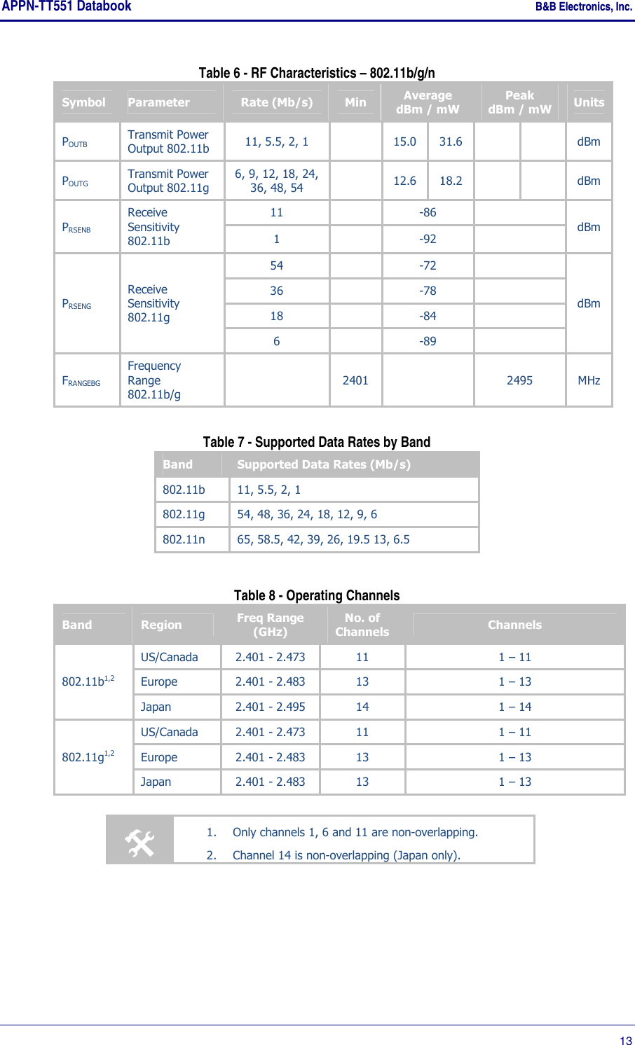 APPN-TT551 Databook    B&amp;B Electronics, Inc.      13 Table 6 - RF Characteristics – 802.11b/g/n Symbol  Parameter  Rate (Mb/s)  Min  Average  dBm / mW Peak  dBm / mW  Units POUTB Transmit Power Output 802.11b  11, 5.5, 2, 1    15.0  31.6      dBm POUTG Transmit Power Output 802.11g 6, 9, 12, 18, 24, 36, 48, 54    12.6  18.2      dBm PRSENB Receive Sensitivity 802.11b 11    -86   dBm 1    -92   PRSENG Receive Sensitivity 802.11g 54    -72   dBm 36    -78   18    -84   6    -89   FRANGEBG Frequency Range 802.11b/g   2401    2495  MHz Table 7 - Supported Data Rates by Band Band  Supported Data Rates (Mb/s) 802.11b  11, 5.5, 2, 1 802.11g  54, 48, 36, 24, 18, 12, 9, 6 802.11n  65, 58.5, 42, 39, 26, 19.5 13, 6.5  Table 8 - Operating Channels Band  Region  Freq Range (GHz) No. of Channels  Channels 802.11b1,2 US/Canada  2.401 - 2.473  11  1 – 11 Europe  2.401 - 2.483  13  1 – 13 Japan  2.401 - 2.495  14  1 – 14 802.11g1,2 US/Canada  2.401 - 2.473  11  1 – 11 Europe  2.401 - 2.483  13  1 – 13 Japan  2.401 - 2.483  13  1 – 13   1. Only channels 1, 6 and 11 are non-overlapping. 2. Channel 14 is non-overlapping (Japan only).   