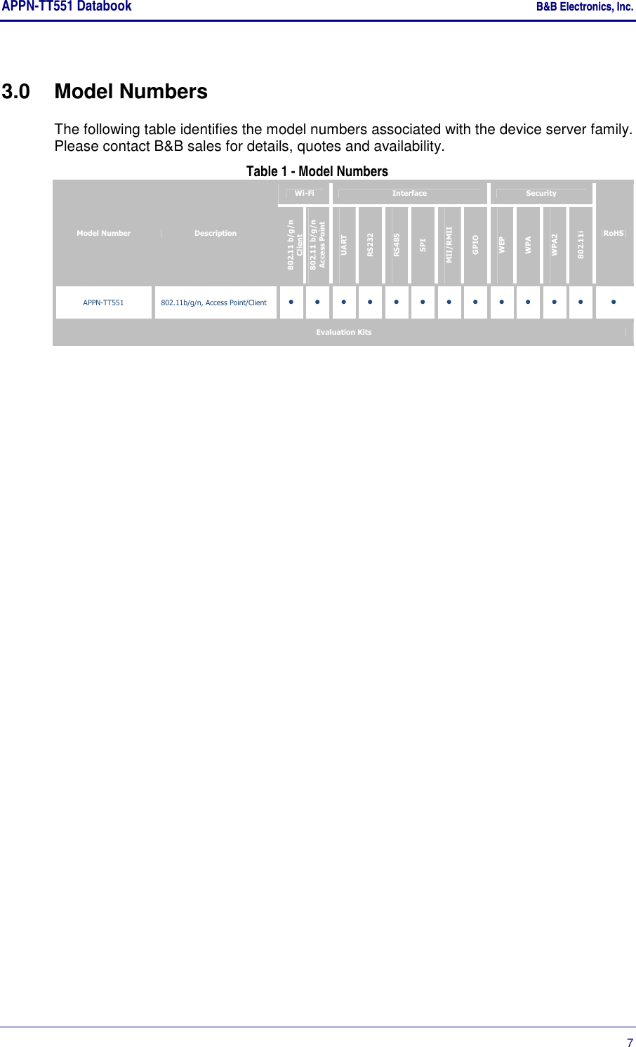 APPN-TT551 Databook    B&amp;B Electronics, Inc.      7 3.0  Model Numbers The following table identifies the model numbers associated with the device server family. Please contact B&amp;B sales for details, quotes and availability. Table 1 - Model Numbers Model Number  Description Wi-Fi  Interface  Security RoHS 802.11 b/g/n Client 802.11 b/g/n Access Point UART RS232 RS485 SPI MII/RMII GPIO WEP WPA WPA2 802.11i APPN-TT551  802.11b/g/n, Access Point/Client               Evaluation Kits    