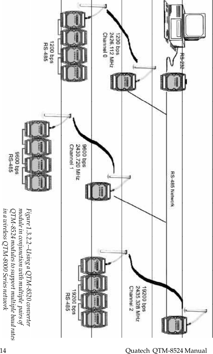 14    Quatech  QTM-8524 ManualFigure 1.3.2.2--Using a QTM-8520 convertermodule in conjunction with multiple  pairs ofQTM-8524 modules to support multiple baud ratesin a wireless QTM-8000 Series network