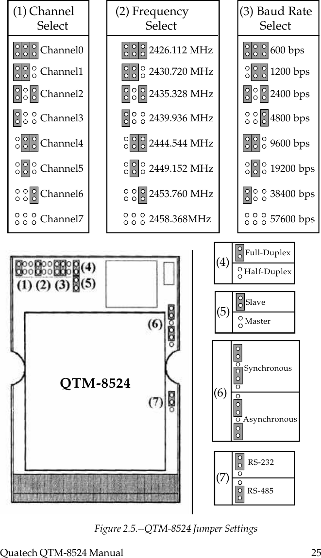 Quatech QTM-8524 Manual          252426.112 MHz2430.720 MHz2435.328 MHz2439.936 MHz2444.544 MHz2449.152 MHz2453.760 MHz2458.368MHz(2) Frequency      SelectChannel0Channel1Channel2Channel3Channel4Channel5Channel6Channel7(1) Channel      Select600 bps1200 bps2400 bps4800 bps9600 bps19200 bps38400 bps57600 bps(3) Baud RateSelect(4) Full-DuplexHalf-Duplex(5) SlaveMaster(6)SynchronousAsynchronous(7) RS-232RS-485QTM-8524Figure 2.5.--QTM-8524 Jumper Settings