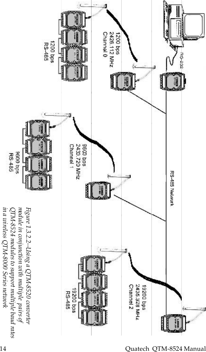 14    Quatech  QTM-8524 ManualFigure 1.3.2.2--Using a QTM-8520 convertermodule in conjunction with multiple  pairs ofQTM-8524 modules to support multiple baud ratesin a wireless QTM-8000 Series network