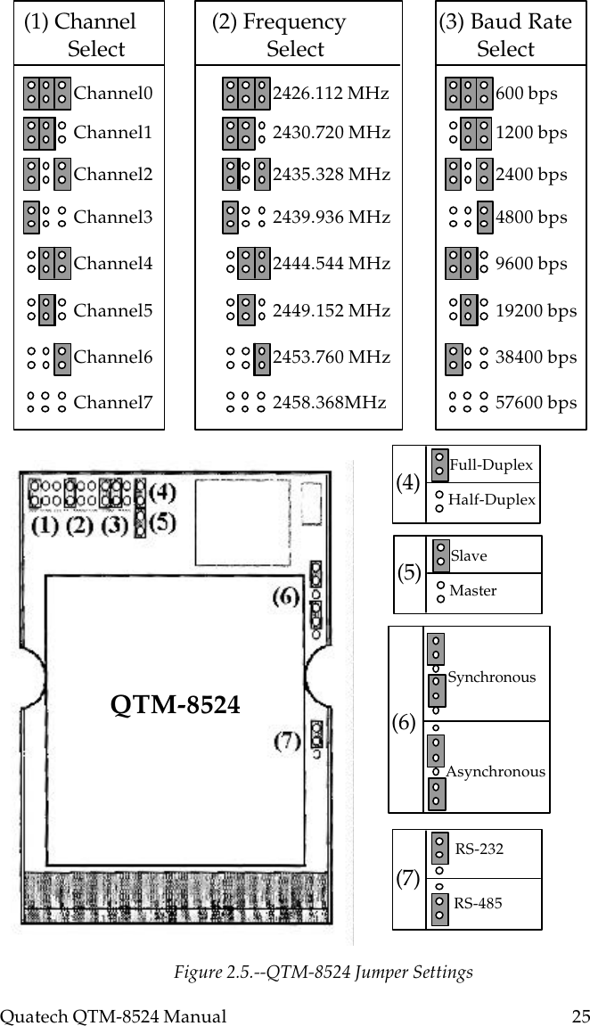 Quatech QTM-8524 Manual          252426.112 MHz2430.720 MHz2435.328 MHz2439.936 MHz2444.544 MHz2449.152 MHz2453.760 MHz2458.368MHz(2) Frequency      SelectChannel0Channel1Channel2Channel3Channel4Channel5Channel6Channel7(1) Channel      Select600 bps1200 bps2400 bps4800 bps9600 bps19200 bps38400 bps57600 bps(3) Baud RateSelect(4) Full-DuplexHalf-Duplex(5) SlaveMaster(6)SynchronousAsynchronous(7) RS-232RS-485QTM-8524Figure 2.5.--QTM-8524 Jumper Settings