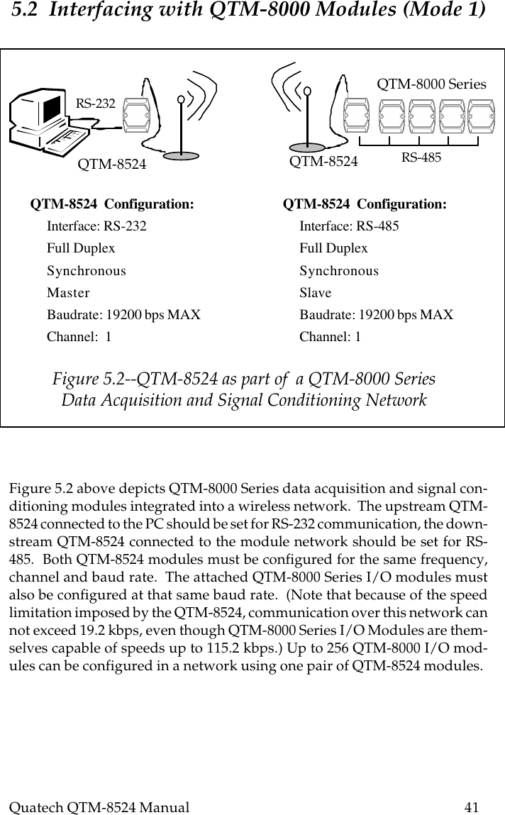Quatech QTM-8524 Manual          415.2  Interfacing with QTM-8000 Modules (Mode 1)      RS-232RS-485QTM-8524 QTM-8524QTM-8524  Configuration:Interface: RS-232Full DuplexSynchronousMasterBaudrate: 19200 bps MAXChannel:  1QTM-8524  Configuration:Interface: RS-485Full DuplexSynchronousSlaveBaudrate: 19200 bps MAXChannel: 1Figure 5.2--QTM-8524 as part of  a QTM-8000 SeriesData Acquisition and Signal Conditioning NetworkQTM-8000 SeriesFigure 5.2 above depicts QTM-8000 Series data acquisition and signal con-ditioning modules integrated into a wireless network.  The upstream QTM-8524 connected to the PC should be set for RS-232 communication, the down-stream QTM-8524 connected to the module network should be set for RS-485.  Both QTM-8524 modules must be configured for the same frequency,channel and baud rate.  The attached QTM-8000 Series I/O modules mustalso be configured at that same baud rate.  (Note that because of the speedlimitation imposed by the QTM-8524, communication over this network cannot exceed 19.2 kbps, even though QTM-8000 Series I/O Modules are them-selves capable of speeds up to 115.2 kbps.) Up to 256 QTM-8000 I/O mod-ules can be configured in a network using one pair of QTM-8524 modules.
