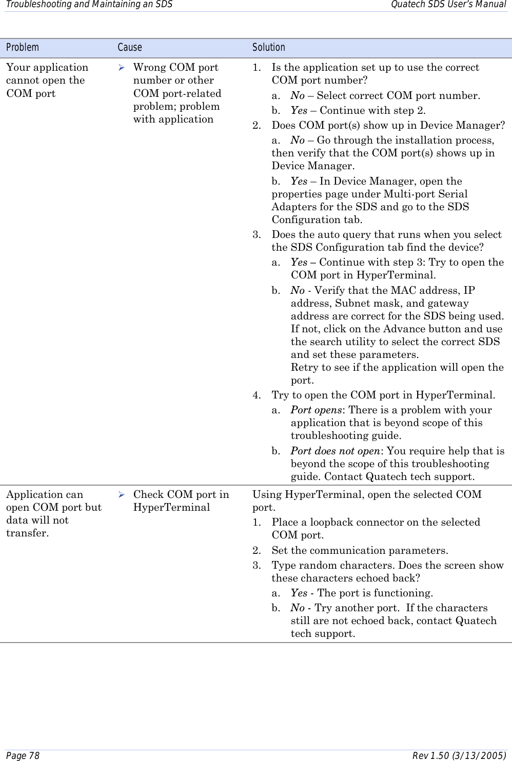 Troubleshooting and Maintaining an SDS    Quatech SDS User’s Manual Page 78      Rev 1.50 (3/13/2005)  Problem  Cause  Solution Your application cannot open the COM port           ! Wrong COM port number or other COM port-related problem; problem with application 1.  Is the application set up to use the correct COM port number? a.  No – Select correct COM port number. b.  Yes – Continue with step 2. 2.  Does COM port(s) show up in Device Manager? a.  No – Go through the installation process, then verify that the COM port(s) shows up in Device Manager. b.  Yes – In Device Manager, open the properties page under Multi-port Serial Adapters for the SDS and go to the SDS Configuration tab. 3.  Does the auto query that runs when you select the SDS Configuration tab find the device? a.  Yes – Continue with step 3: Try to open the COM port in HyperTerminal. b.  No - Verify that the MAC address, IP address, Subnet mask, and gateway address are correct for the SDS being used.  If not, click on the Advance button and use the search utility to select the correct SDS and set these parameters.   Retry to see if the application will open the port. 4.  Try to open the COM port in HyperTerminal. a.  Port opens: There is a problem with your application that is beyond scope of this troubleshooting guide. b.  Port does not open: You require help that is beyond the scope of this troubleshooting guide. Contact Quatech tech support. Application can open COM port but data will not transfer. ! Check COM port in HyperTerminal Using HyperTerminal, open the selected COM port. 1.  Place a loopback connector on the selected COM port. 2.  Set the communication parameters.  3.  Type random characters. Does the screen show these characters echoed back? a.  Yes - The port is functioning. b.  No - Try another port.  If the characters still are not echoed back, contact Quatech tech support.   
