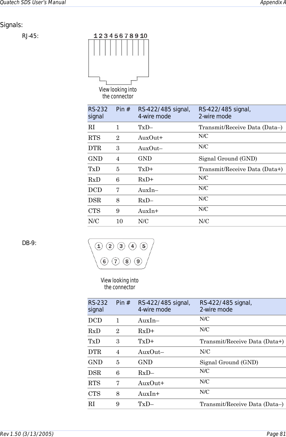 Quatech SDS User’s Manual    Appendix A Rev 1.50 (3/13/2005)    Page 81  Signals: RJ-45:               DB-9:                View looking into the connector View looking into  the connector RS-232 signal  Pin #  RS-422/485 signal,  4-wire mode  RS-422/485 signal,  2-wire mode RI 1 TxD–  Transmit/Receive Data (Data–) RTS 2  AuxOut+  N/C DTR 3  AuxOut–  N/C GND 4  GND  Signal Ground (GND) TxD 5  TxD+  Transmit/Receive Data (Data+) RxD 6  RxD+  N/C DCD 7  AuxIn–  N/C DSR 8  RxD–  N/C CTS 9  AuxIn+  N/C N/C 10 N/C N/C RS-232 signal  Pin #  RS-422/485 signal,  4-wire mode  RS-422/485 signal,  2-wire mode DCD 1  AuxIn–  N/C RxD 2  RxD+  N/C TxD 3  TxD+  Transmit/Receive Data (Data+) DTR 4  AuxOut–  N/C GND 5  GND   Signal Ground (GND) DSR 6  RxD–  N/C RTS 7  AuxOut+  N/C CTS 8  AuxIn+  N/C RI 9 TxD–  Transmit/Receive Data (Data–)  