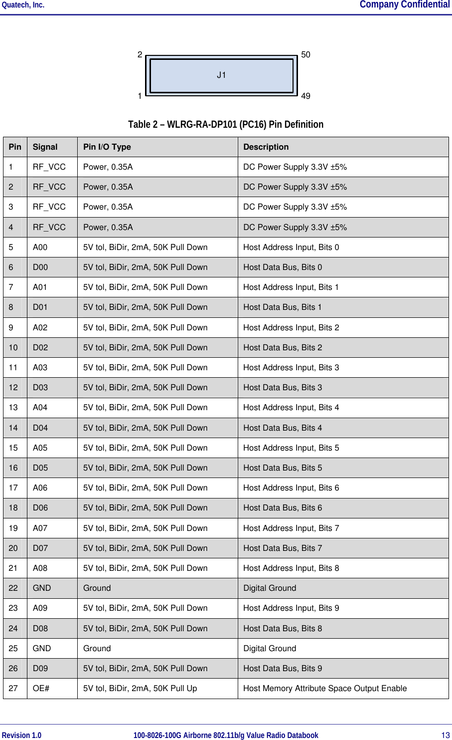 Quatech, Inc.  Company Confidential Revision 1.0 100-8026-100G Airborne 802.11b/g Value Radio Databook 13 J1J1124950 Table 2 – WLRG-RA-DP101 (PC16) Pin Definition Pin  Signal  Pin I/O Type  Description 1  RF_VCC  Power, 0.35A  DC Power Supply 3.3V ±5% 2  RF_VCC  Power, 0.35A  DC Power Supply 3.3V ±5% 3  RF_VCC  Power, 0.35A  DC Power Supply 3.3V ±5% 4  RF_VCC  Power, 0.35A  DC Power Supply 3.3V ±5% 5  A00   5V tol, BiDir, 2mA, 50K Pull Down  Host Address Input, Bits 0 6  D00  5V tol, BiDir, 2mA, 50K Pull Down  Host Data Bus, Bits 0 7  A01  5V tol, BiDir, 2mA, 50K Pull Down  Host Address Input, Bits 1 8  D01  5V tol, BiDir, 2mA, 50K Pull Down  Host Data Bus, Bits 1 9  A02  5V tol, BiDir, 2mA, 50K Pull Down  Host Address Input, Bits 2 10  D02  5V tol, BiDir, 2mA, 50K Pull Down  Host Data Bus, Bits 2 11  A03  5V tol, BiDir, 2mA, 50K Pull Down  Host Address Input, Bits 3 12  D03  5V tol, BiDir, 2mA, 50K Pull Down  Host Data Bus, Bits 3 13  A04  5V tol, BiDir, 2mA, 50K Pull Down  Host Address Input, Bits 4 14  D04  5V tol, BiDir, 2mA, 50K Pull Down  Host Data Bus, Bits 4 15  A05  5V tol, BiDir, 2mA, 50K Pull Down  Host Address Input, Bits 5 16  D05  5V tol, BiDir, 2mA, 50K Pull Down  Host Data Bus, Bits 5 17  A06  5V tol, BiDir, 2mA, 50K Pull Down  Host Address Input, Bits 6 18  D06  5V tol, BiDir, 2mA, 50K Pull Down  Host Data Bus, Bits 6 19  A07  5V tol, BiDir, 2mA, 50K Pull Down  Host Address Input, Bits 7 20  D07  5V tol, BiDir, 2mA, 50K Pull Down  Host Data Bus, Bits 7 21  A08  5V tol, BiDir, 2mA, 50K Pull Down  Host Address Input, Bits 8 22  GND  Ground  Digital Ground 23  A09  5V tol, BiDir, 2mA, 50K Pull Down  Host Address Input, Bits 9 24  D08  5V tol, BiDir, 2mA, 50K Pull Down  Host Data Bus, Bits 8 25 GND  Ground  Digital Ground 26  D09  5V tol, BiDir, 2mA, 50K Pull Down  Host Data Bus, Bits 9 27  OE#  5V tol, BiDir, 2mA, 50K Pull Up  Host Memory Attribute Space Output Enable 