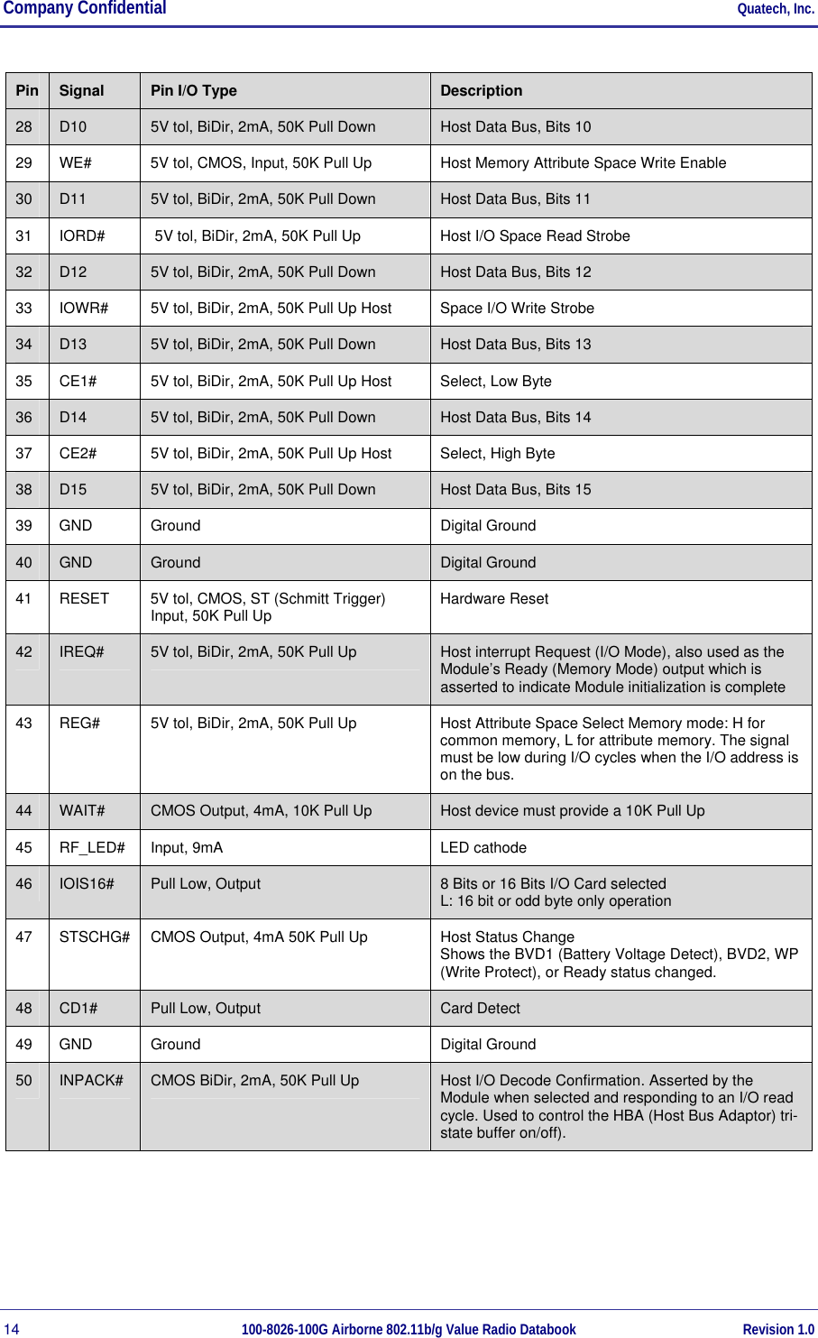 Company Confidential     Quatech, Inc. 14  100-8026-100G Airborne 802.11b/g Value Radio Databook Revision 1.0 Pin  Signal  Pin I/O Type  Description 28  D10  5V tol, BiDir, 2mA, 50K Pull Down  Host Data Bus, Bits 10 29  WE#  5V tol, CMOS, Input, 50K Pull Up  Host Memory Attribute Space Write Enable 30  D11  5V tol, BiDir, 2mA, 50K Pull Down  Host Data Bus, Bits 11 31  IORD#   5V tol, BiDir, 2mA, 50K Pull Up  Host I/O Space Read Strobe 32  D12  5V tol, BiDir, 2mA, 50K Pull Down  Host Data Bus, Bits 12 33  IOWR#  5V tol, BiDir, 2mA, 50K Pull Up Host  Space I/O Write Strobe 34  D13  5V tol, BiDir, 2mA, 50K Pull Down  Host Data Bus, Bits 13 35  CE1#  5V tol, BiDir, 2mA, 50K Pull Up Host  Select, Low Byte 36  D14  5V tol, BiDir, 2mA, 50K Pull Down  Host Data Bus, Bits 14 37  CE2#  5V tol, BiDir, 2mA, 50K Pull Up Host  Select, High Byte 38  D15  5V tol, BiDir, 2mA, 50K Pull Down  Host Data Bus, Bits 15 39 GND  Ground  Digital Ground 40  GND  Ground  Digital Ground 41  RESET  5V tol, CMOS, ST (Schmitt Trigger) Input, 50K Pull Up  Hardware Reset 42  IREQ#  5V tol, BiDir, 2mA, 50K Pull Up  Host interrupt Request (I/O Mode), also used as the Module’s Ready (Memory Mode) output which is asserted to indicate Module initialization is complete 43  REG#  5V tol, BiDir, 2mA, 50K Pull Up  Host Attribute Space Select Memory mode: H for common memory, L for attribute memory. The signal must be low during I/O cycles when the I/O address is on the bus. 44  WAIT#  CMOS Output, 4mA, 10K Pull Up  Host device must provide a 10K Pull Up 45  RF_LED#  Input, 9mA  LED cathode 46  IOIS16#  Pull Low, Output  8 Bits or 16 Bits I/O Card selected L: 16 bit or odd byte only operation 47  STSCHG#  CMOS Output, 4mA 50K Pull Up  Host Status Change Shows the BVD1 (Battery Voltage Detect), BVD2, WP (Write Protect), or Ready status changed. 48  CD1#  Pull Low, Output  Card Detect 49 GND  Ground  Digital Ground 50  INPACK#  CMOS BiDir, 2mA, 50K Pull Up  Host I/O Decode Confirmation. Asserted by the Module when selected and responding to an I/O read cycle. Used to control the HBA (Host Bus Adaptor) tri-state buffer on/off). 