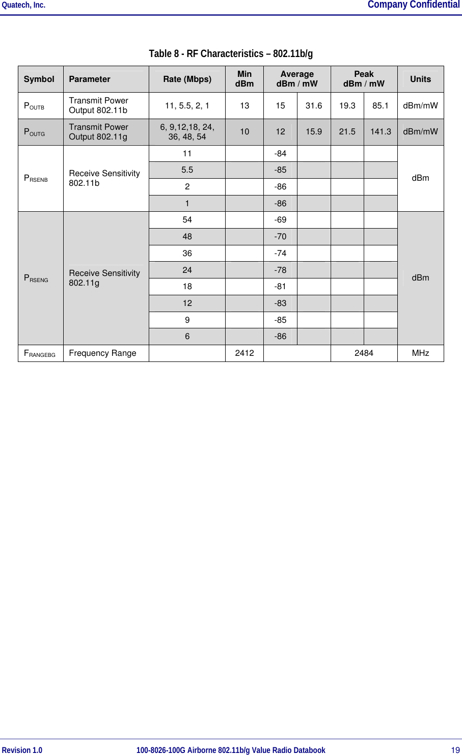 Quatech, Inc.  Company Confidential Revision 1.0 100-8026-100G Airborne 802.11b/g Value Radio Databook 19 Table 8 - RF Characteristics – 802.11b/g Symbol  Parameter  Rate (Mbps)  Min dBm  Average  dBm / mW  Peak  dBm / mW  Units POUTB Transmit Power Output 802.11b  11, 5.5, 2, 1  13  15  31.6  19.3  85.1  dBm/mW POUTG Transmit Power Output 802.11g  6, 9,12,18, 24, 36, 48, 54  10  12  15.9  21.5  141.3  dBm/mW 11   -84    5.5   -85     2   -86    PRSENB Receive Sensitivity 802.11b 1   -86     dBm 54   -69    48   -70     36   -74    24   -78     18   -81    12   -83     9   -85    PRSENG Receive Sensitivity 802.11g 6   -86     dBm FRANGEBG Frequency Range    2412    2484  MHz 