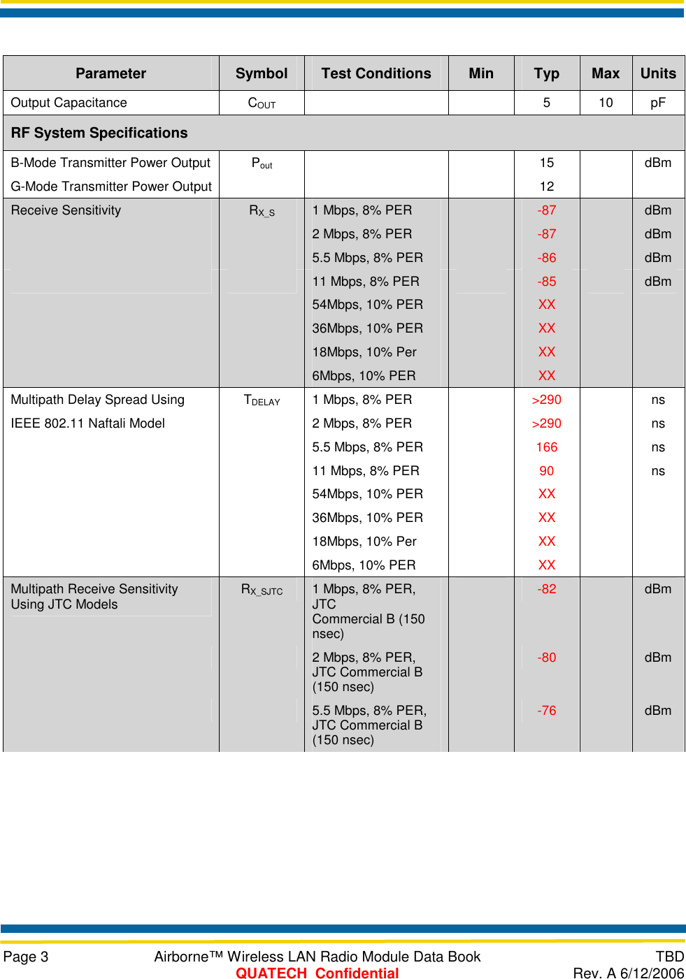     Page 3  Airborne™ Wireless LAN Radio Module Data Book  TBD  QUATECH  Confidential  Rev. A 6/12/2006  Parameter  Symbol  Test Conditions  Min  Typ  Max  UnitsOutput Capacitance  COUT     5  10 pF RF System Specifications B-Mode Transmitter Power Output G-Mode Transmitter Power Output Pout     15 12  dBm Receive Sensitivity   RX_S 1 Mbps, 8% PER   -87   dBm     2 Mbps, 8% PER   -87   dBm     5.5 Mbps, 8% PER   -86   dBm     11 Mbps, 8% PER 54Mbps, 10% PER 36Mbps, 10% PER 18Mbps, 10% Per 6Mbps, 10% PER  -85 XX XX XX XX  dBm Multipath Delay Spread Using   TDELAY  1 Mbps, 8% PER    &gt;290   ns IEEE 802.11 Naftali Model     2 Mbps, 8% PER    &gt;290   ns     5.5 Mbps, 8% PER    166   ns     11 Mbps, 8% PER 54Mbps, 10% PER 36Mbps, 10% PER 18Mbps, 10% Per 6Mbps, 10% PER  90 XX XX XX XX  ns Multipath Receive Sensitivity Using JTC Models   RX_SJTC 1 Mbps, 8% PER, JTC Commercial B (150 nsec)  -82   dBm     2 Mbps, 8% PER, JTC Commercial B (150 nsec)  -80   dBm     5.5 Mbps, 8% PER, JTC Commercial B (150 nsec)  -76   dBm 