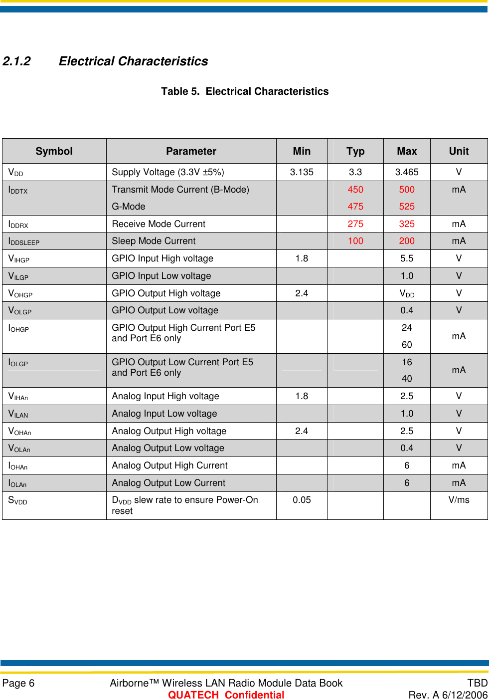     Page 6  Airborne™ Wireless LAN Radio Module Data Book  TBD  QUATECH  Confidential  Rev. A 6/12/2006  2.1.2 Electrical Characteristics Table 5.  Electrical Characteristics Symbol   Parameter   Min  Typ  Max  Unit VDD   Supply Voltage (3.3V ±5%)   3.135  3.3  3.465  V IDDTX   Transmit Mode Current (B-Mode) G-Mode  450 475 500 525 mA IDDRX   Receive Mode Current     275 325 mA IDDSLEEP  Sleep Mode Current    100  200  mA VIHGP   GPIO Input High voltage   1.8    5.5  V VILGP   GPIO Input Low voltage       1.0  V VOHGP   GPIO Output High voltage   2.4    VDD V VOLGP   GPIO Output Low voltage       0.4  V IOHGP   GPIO Output High Current Port E5 and Port E6 only    24 60  mA IOLGP  GPIO Output Low Current Port E5 and Port E6 only      16 40  mA VIHAn   Analog Input High voltage   1.8    2.5  V VILAN  Analog Input Low voltage       1.0  V VOHAn   Analog Output High voltage   2.4    2.5  V VOLAn  Analog Output Low voltage       0.4  V IOHAn   Analog Output High Current       6  mA IOLAn   Analog Output Low Current       6  mA SVDD  DVDD slew rate to ensure Power-On reset   0.05    V/ms 