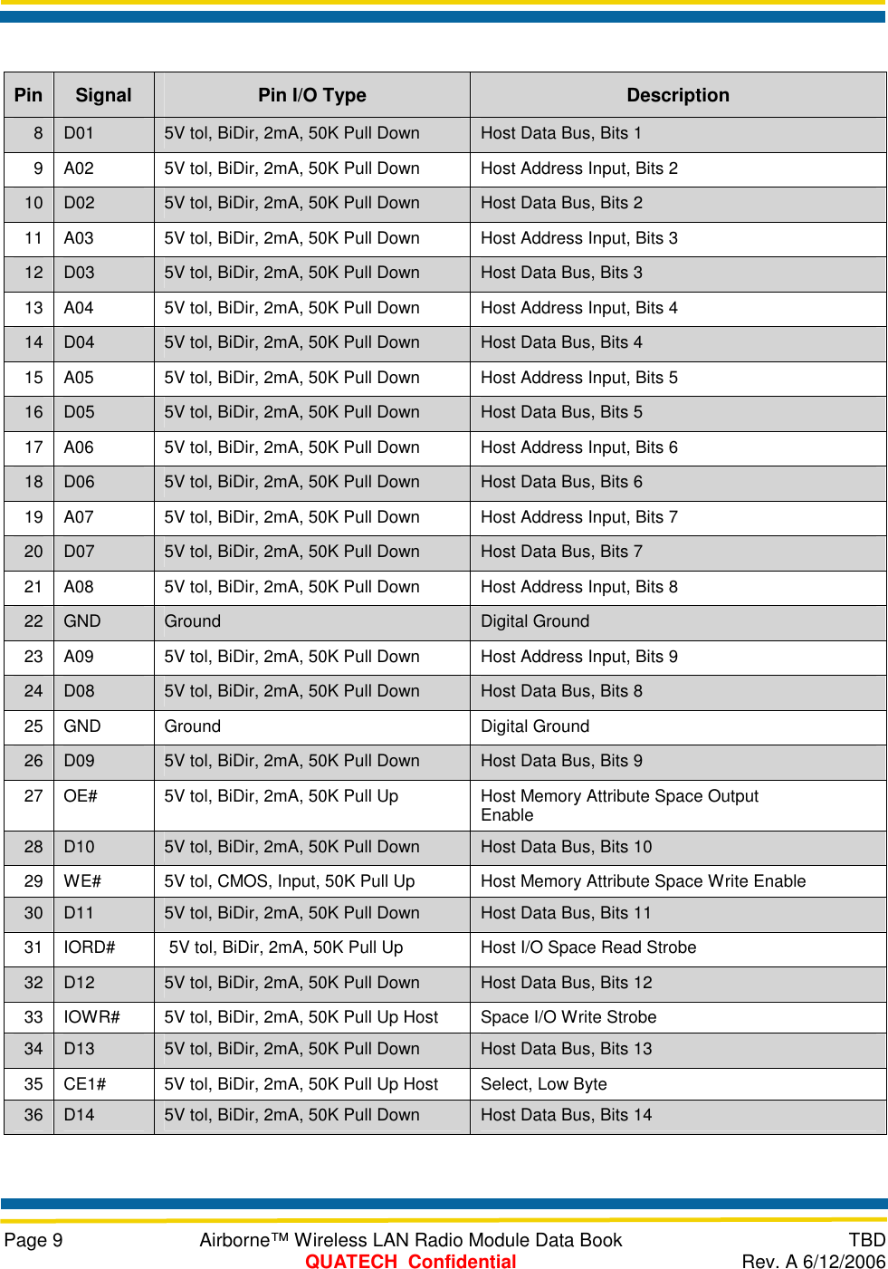     Page 9  Airborne™ Wireless LAN Radio Module Data Book  TBD  QUATECH  Confidential  Rev. A 6/12/2006  Pin  Signal  Pin I/O Type  Description 8  D01  5V tol, BiDir, 2mA, 50K Pull Down  Host Data Bus, Bits 1 9  A02  5V tol, BiDir, 2mA, 50K Pull Down  Host Address Input, Bits 2 10  D02  5V tol, BiDir, 2mA, 50K Pull Down  Host Data Bus, Bits 2 11  A03  5V tol, BiDir, 2mA, 50K Pull Down  Host Address Input, Bits 3 12  D03  5V tol, BiDir, 2mA, 50K Pull Down  Host Data Bus, Bits 3 13  A04  5V tol, BiDir, 2mA, 50K Pull Down  Host Address Input, Bits 4 14  D04  5V tol, BiDir, 2mA, 50K Pull Down  Host Data Bus, Bits 4 15  A05  5V tol, BiDir, 2mA, 50K Pull Down  Host Address Input, Bits 5 16  D05  5V tol, BiDir, 2mA, 50K Pull Down  Host Data Bus, Bits 5 17  A06  5V tol, BiDir, 2mA, 50K Pull Down  Host Address Input, Bits 6 18  D06  5V tol, BiDir, 2mA, 50K Pull Down  Host Data Bus, Bits 6 19  A07  5V tol, BiDir, 2mA, 50K Pull Down  Host Address Input, Bits 7 20  D07  5V tol, BiDir, 2mA, 50K Pull Down  Host Data Bus, Bits 7 21  A08  5V tol, BiDir, 2mA, 50K Pull Down  Host Address Input, Bits 8 22  GND  Ground  Digital Ground 23  A09  5V tol, BiDir, 2mA, 50K Pull Down  Host Address Input, Bits 9 24  D08  5V tol, BiDir, 2mA, 50K Pull Down  Host Data Bus, Bits 8 25 GND  Ground  Digital Ground 26  D09  5V tol, BiDir, 2mA, 50K Pull Down  Host Data Bus, Bits 9 27  OE#  5V tol, BiDir, 2mA, 50K Pull Up  Host Memory Attribute Space Output Enable 28  D10  5V tol, BiDir, 2mA, 50K Pull Down  Host Data Bus, Bits 10 29  WE#  5V tol, CMOS, Input, 50K Pull Up  Host Memory Attribute Space Write Enable 30  D11  5V tol, BiDir, 2mA, 50K Pull Down  Host Data Bus, Bits 11 31  IORD#   5V tol, BiDir, 2mA, 50K Pull Up  Host I/O Space Read Strobe 32  D12  5V tol, BiDir, 2mA, 50K Pull Down  Host Data Bus, Bits 12 33  IOWR#  5V tol, BiDir, 2mA, 50K Pull Up Host  Space I/O Write Strobe 34  D13  5V tol, BiDir, 2mA, 50K Pull Down  Host Data Bus, Bits 13 35  CE1#  5V tol, BiDir, 2mA, 50K Pull Up Host  Select, Low Byte 36  D14  5V tol, BiDir, 2mA, 50K Pull Down  Host Data Bus, Bits 14 