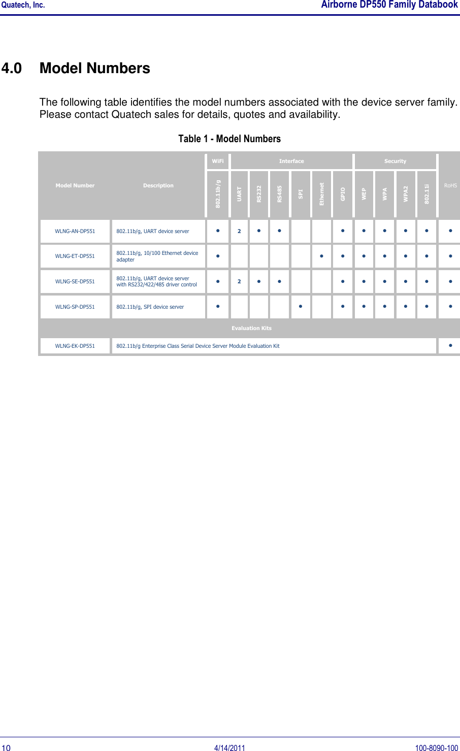 Quatech, Inc.    Airborne DP550 Family Databook  10  4/14/2011  100-8090-100 4.0  Model Numbers The following table identifies the model numbers associated with the device server family. Please contact Quatech sales for details, quotes and availability. Table 1 - Model Numbers Model Number Description WiFi Interface Security RoHS 802.11b/g UART RS232 RS485 SPI Ethernet GPIO WEP WPA WPA2 802.11i WLNG-AN-DP551 802.11b/g, UART device server  2           WLNG-ET-DP551 802.11b/g, 10/100 Ethernet device adapter             WLNG-SE-DP551 802.11b/g, UART device server with RS232/422/485 driver control  2           WLNG-SP-DP551 802.11b/g, SPI device server             Evaluation Kits WLNG-EK-DP551 802.11b/g Enterprise Class Serial Device Server Module Evaluation Kit      