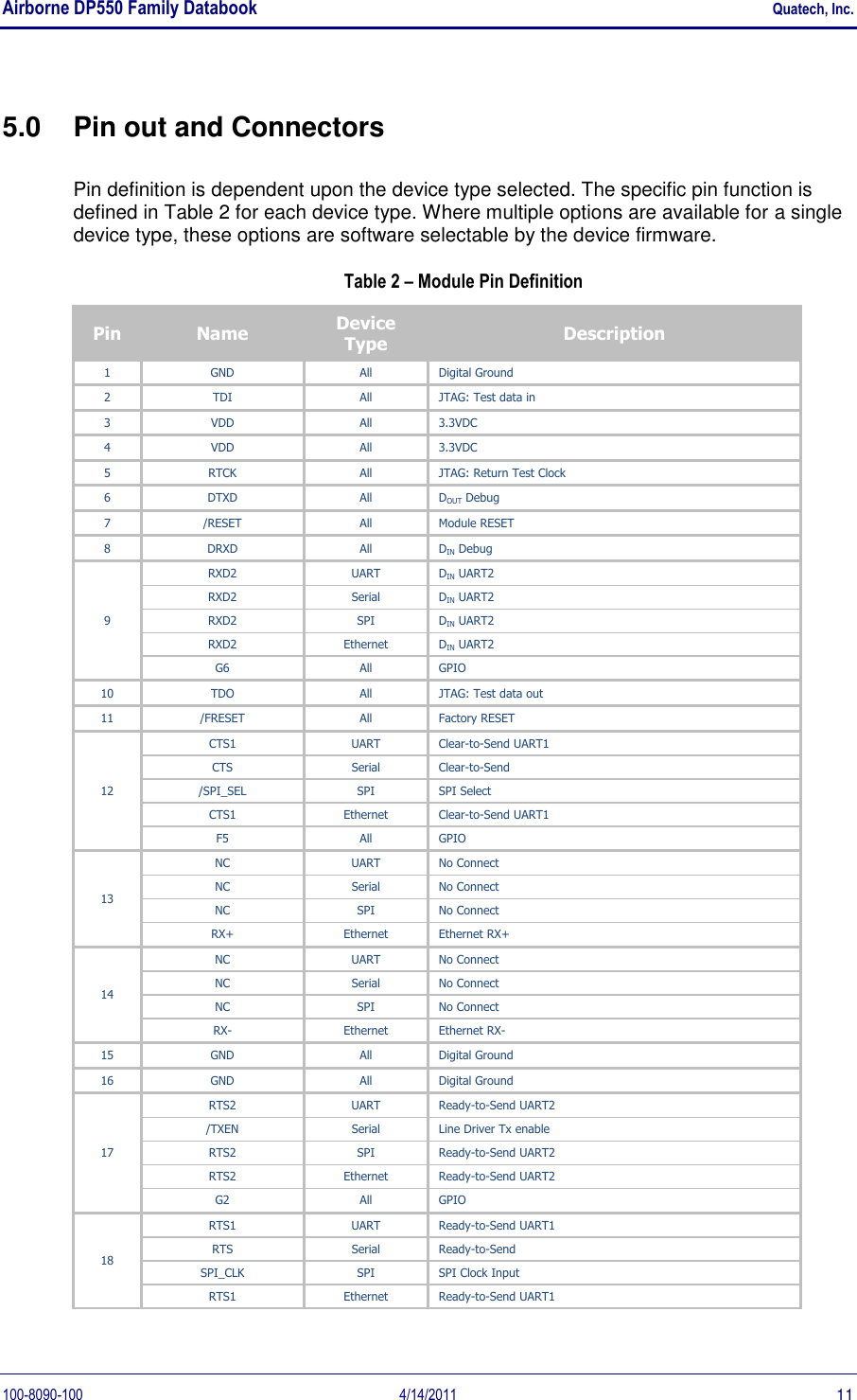 Airborne DP550 Family Databook    Quatech, Inc. 100-8090-100  4/14/2011  11 5.0  Pin out and Connectors Pin definition is dependent upon the device type selected. The specific pin function is defined in Table 2 for each device type. Where multiple options are available for a single device type, these options are software selectable by the device firmware. Table 2 – Module Pin Definition Pin  Name Device Type Description 1 GND All Digital Ground 2 TDI All JTAG: Test data in 3 VDD All 3.3VDC 4 VDD All 3.3VDC 5 RTCK All JTAG: Return Test Clock 6 DTXD All DOUT Debug 7 /RESET All Module RESET 8 DRXD All DIN Debug 9 RXD2 UART DIN UART2 RXD2 Serial DIN UART2 RXD2 SPI DIN UART2 RXD2 Ethernet DIN UART2 G6 All GPIO 10 TDO All JTAG: Test data out 11 /FRESET All Factory RESET 12 CTS1 UART Clear-to-Send UART1 CTS Serial Clear-to-Send /SPI_SEL SPI SPI Select CTS1 Ethernet Clear-to-Send UART1 F5 All GPIO 13 NC UART No Connect NC Serial No Connect NC SPI No Connect RX+ Ethernet Ethernet RX+ 14 NC UART No Connect NC Serial No Connect NC SPI No Connect RX- Ethernet Ethernet RX- 15 GND All Digital Ground 16 GND All Digital Ground 17 RTS2 UART Ready-to-Send UART2 /TXEN Serial Line Driver Tx enable RTS2 SPI Ready-to-Send UART2 RTS2 Ethernet Ready-to-Send UART2 G2 All GPIO 18 RTS1 UART Ready-to-Send UART1 RTS Serial Ready-to-Send SPI_CLK SPI SPI Clock Input RTS1 Ethernet Ready-to-Send UART1 