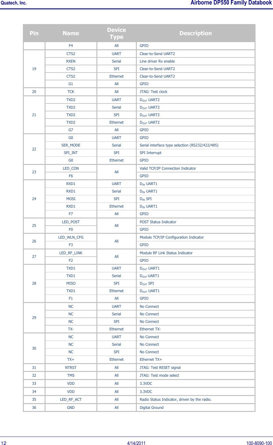 Quatech, Inc.    Airborne DP550 Family Databook  12  4/14/2011  100-8090-100 Pin  Name Device Type Description F4 All GPIO 19 CTS2 UART Clear-to-Send UART2 RXEN Serial Line driver Rx enable CTS2 SPI Clear-to-Send UART2 CTS2 Ethernet Clear-to-Send UART2 G1 All GPIO 20 TCK All JTAG: Test clock 21 TXD2 UART DOUT UART2 TXD2 Serial DOUT UART2 TXD2 SPI DOUT UART2 TXD2 Ethernet DOUT UART2 G7 All GPIO 22 G0 UART GPIO SER_MODE Serial Serial interface type selection (RS232/422/485) SPI_INT SPI SPI Interrupt G0 Ethernet GPIO 23 LED_CON All Valid TCP/IP Connection Indicator F6 GPIO 24 RXD1 UART DIN UART1 RXD1 Serial DIN UART1 MOSI SPI DIN SPI RXD1 Ethernet DIN UART1 F7 All GPIO 25 LED_POST All POST Status Indicator F0 GPIO 26 LED_WLN_CFG All Module TCP/IP Configuration Indicator F3 GPIO 27 LED_RF_LINK All Module RF Link Status Indicator F2 GPIO 28 TXD1 UART DOUT UART1 TXD1 Serial DOUT UART1 MISO SPI DOUT SPI TXD1 Ethernet DOUT UART1 F1 All GPIO 29 NC UART No Connect NC Serial No Connect NC SPI No Connect TX- Ethernet Ethernet TX- 30 NC UART No Connect NC Serial No Connect NC SPI No Connect TX+ Ethernet Ethernet TX+ 31 NTRST All JTAG: Test RESET signal 32 TMS All JTAG: Test mode select 33 VDD All 3.3VDC 34 VDD All 3.3VDC 35 LED_RF_ACT All Radio Status Indicator, driven by the radio. 36 GND All Digital Ground 