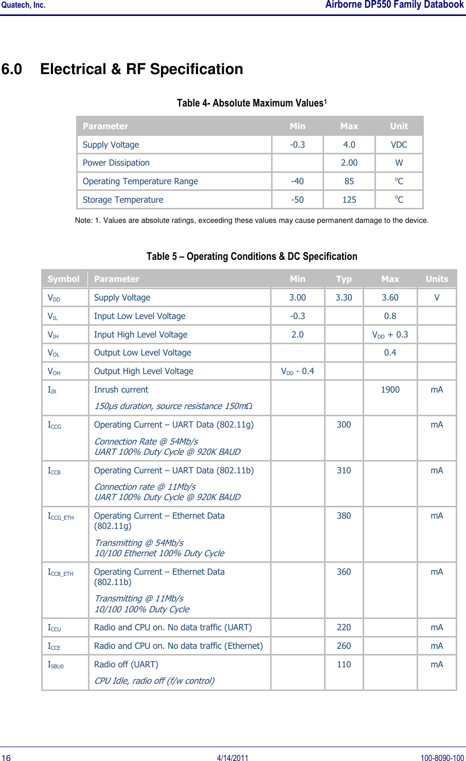 Quatech, Inc.    Airborne DP550 Family Databook  16  4/14/2011  100-8090-100 6.0  Electrical &amp; RF Specification Table 4- Absolute Maximum Values1 Parameter Min Max Unit Supply Voltage -0.3 4.0 VDC Power Dissipation  2.00 W Operating Temperature Range -40 85 oC Storage Temperature -50 125 oC Note: 1. Values are absolute ratings, exceeding these values may cause permanent damage to the device. Table 5 – Operating Conditions &amp; DC Specification Symbol Parameter Min Typ Max Units VDD Supply Voltage  3.00 3.30 3.60 V VIL Input Low Level Voltage -0.3  0.8  VIH Input High Level Voltage 2.0  VDD + 0.3  VOL Output Low Level Voltage   0.4  VOH Output High Level Voltage VDD - 0.4    IIR Inrush current 150µs duration, source resistance 150mΩ   1900 mA ICCG Operating Current – UART Data (802.11g) Connection Rate @ 54Mb/s UART 100% Duty Cycle @ 920K BAUD  300  mA ICCB Operating Current – UART Data (802.11b) Connection rate @ 11Mb/s UART 100% Duty Cycle @ 920K BAUD  310  mA ICCG_ETH Operating Current – Ethernet Data (802.11g) Transmitting @ 54Mb/s 10/100 Ethernet 100% Duty Cycle  380  mA ICCB_ETH Operating Current – Ethernet Data (802.11b) Transmitting @ 11Mb/s 10/100 100% Duty Cycle  360  mA ICCU Radio and CPU on. No data traffic (UART)  220  mA ICCE Radio and CPU on. No data traffic (Ethernet)  260  mA ISBU0 Radio off (UART) CPU Idle, radio off (f/w control)  110  mA 