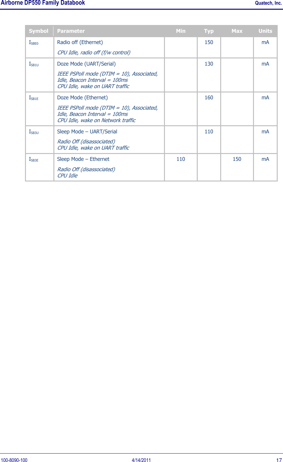 Airborne DP550 Family Databook    Quatech, Inc. 100-8090-100  4/14/2011  17 Symbol Parameter Min Typ Max Units ISBE0 Radio off (Ethernet) CPU Idle, radio off (f/w control)  150  mA ISB1U Doze Mode (UART/Serial) IEEE PSPoll mode (DTIM = 10), Associated, Idle, Beacon Interval = 100ms CPU Idle, wake on UART traffic  130  mA ISB1E Doze Mode (Ethernet) IEEE PSPoll mode (DTIM = 10), Associated, Idle, Beacon Interval = 100ms CPU Idle, wake on Network traffic  160  mA ISB3U Sleep Mode – UART/Serial Radio Off (disassociated) CPU Idle, wake on UART traffic  110  mA ISB3E Sleep Mode – Ethernet Radio Off (disassociated) CPU Idle 110  150 mA  