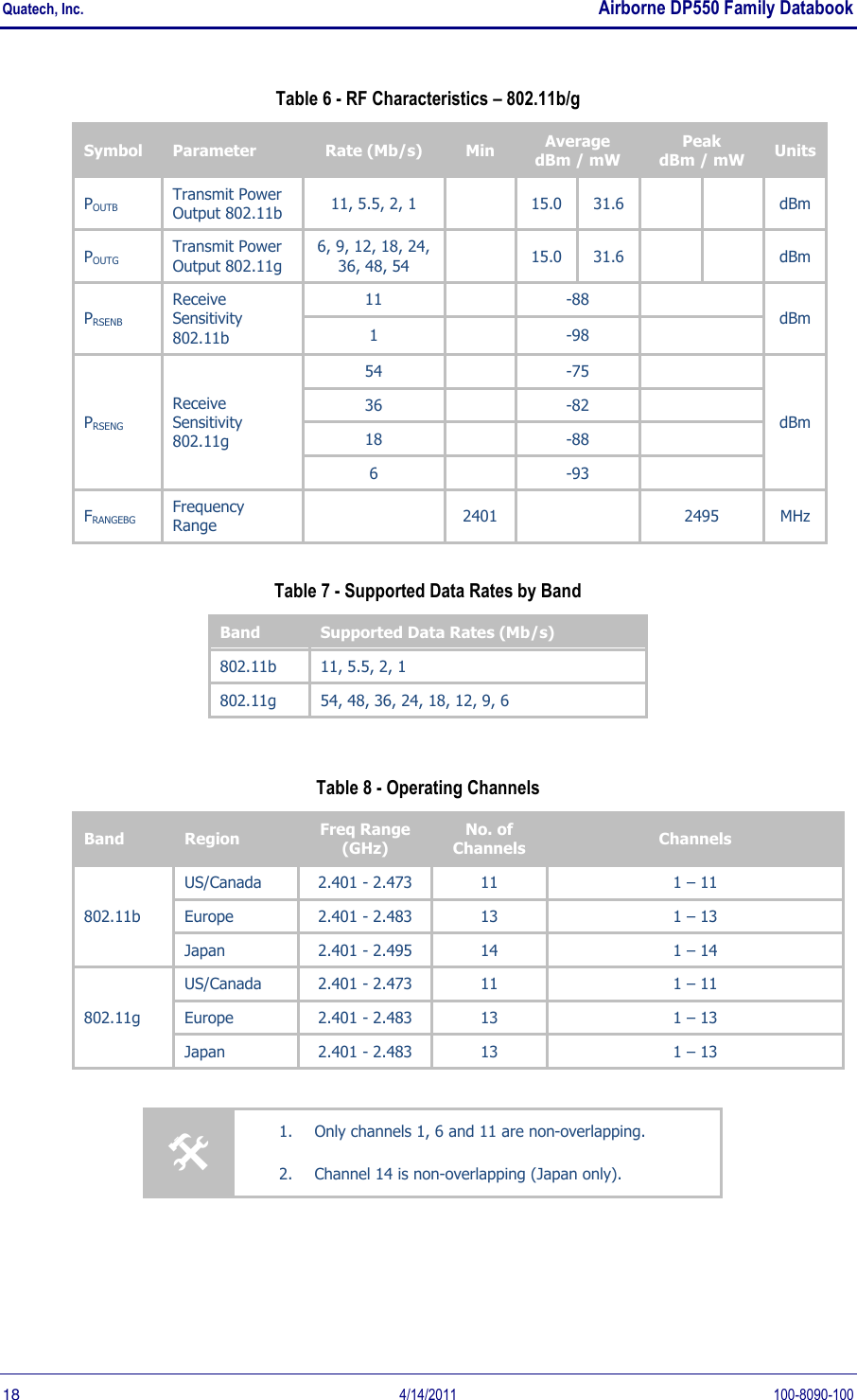 Quatech, Inc.    Airborne DP550 Family Databook  18  4/14/2011  100-8090-100 Table 6 - RF Characteristics – 802.11b/g Symbol Parameter Rate (Mb/s) Min Average  dBm / mW Peak  dBm / mW Units POUTB Transmit Power Output 802.11b 11, 5.5, 2, 1  15.0 31.6   dBm POUTG Transmit Power Output 802.11g 6, 9, 12, 18, 24, 36, 48, 54  15.0 31.6   dBm PRSENB Receive Sensitivity 802.11b 11  -88  dBm 1  -98  PRSENG Receive Sensitivity 802.11g 54  -75  dBm 36  -82  18  -88  6  -93  FRANGEBG Frequency Range  2401  2495 MHz Table 7 - Supported Data Rates by Band Band Supported Data Rates (Mb/s) 802.11b 11, 5.5, 2, 1 802.11g 54, 48, 36, 24, 18, 12, 9, 6  Table 8 - Operating Channels Band Region Freq Range (GHz) No. of Channels Channels 802.11b US/Canada 2.401 - 2.473 11 1 – 11 Europe 2.401 - 2.483 13 1 – 13 Japan 2.401 - 2.495 14 1 – 14 802.11g US/Canada 2.401 - 2.473 11 1 – 11 Europe 2.401 - 2.483 13 1 – 13 Japan 2.401 - 2.483 13 1 – 13   1. Only channels 1, 6 and 11 are non-overlapping. 2. Channel 14 is non-overlapping (Japan only).   