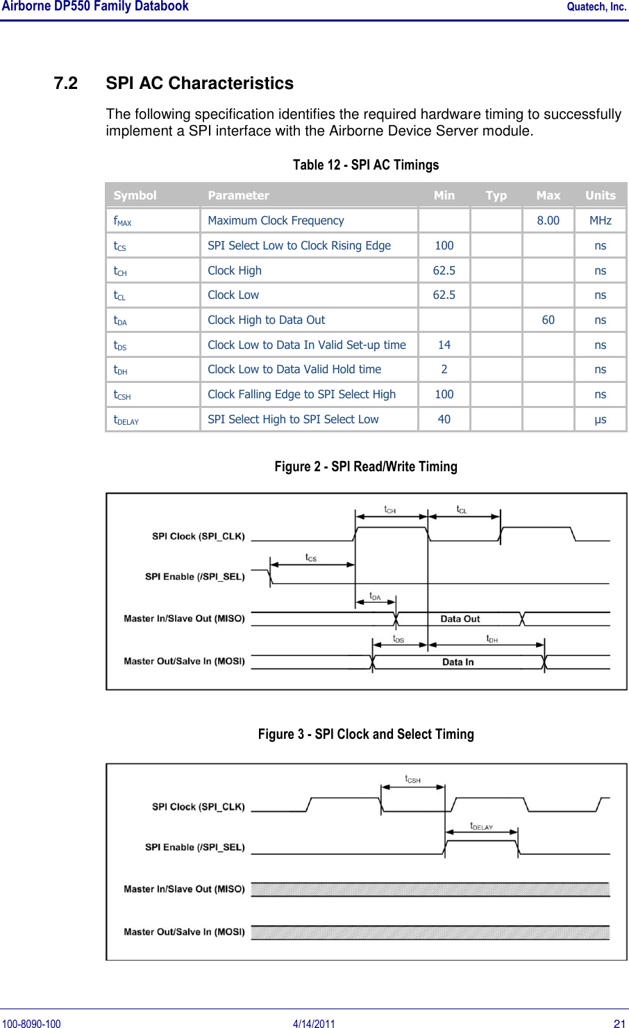 Airborne DP550 Family Databook    Quatech, Inc. 100-8090-100  4/14/2011  21 7.2  SPI AC Characteristics The following specification identifies the required hardware timing to successfully implement a SPI interface with the Airborne Device Server module. Table 12 - SPI AC Timings Symbol Parameter Min Typ Max Units fMAX Maximum Clock Frequency    8.00 MHz tCS SPI Select Low to Clock Rising Edge 100   ns tCH Clock High 62.5   ns tCL Clock Low 62.5   ns tDA Clock High to Data Out   60 ns tDS Clock Low to Data In Valid Set-up time 14   ns tDH Clock Low to Data Valid Hold time 2   ns tCSH Clock Falling Edge to SPI Select High 100   ns tDELAY SPI Select High to SPI Select Low 40   µs Figure 2 - SPI Read/Write Timing  Figure 3 - SPI Clock and Select Timing  