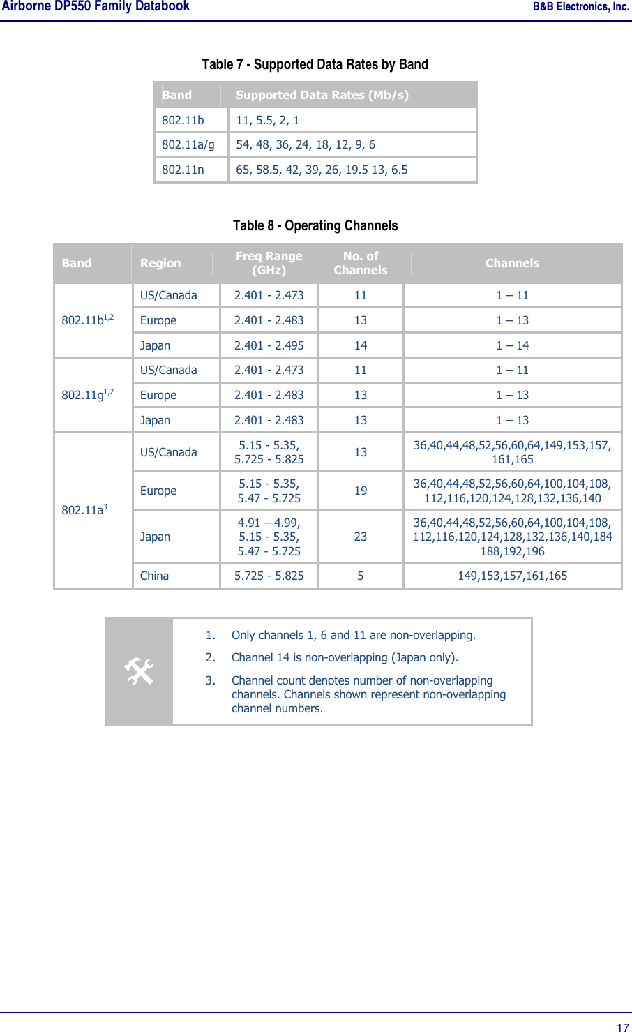 Airborne DP550 Family Databook    B&amp;B Electronics, Inc.      17 Table 7 - Supported Data Rates by Band Band  Supported Data Rates (Mb/s) 802.11b  11, 5.5, 2, 1 802.11a/g  54, 48, 36, 24, 18, 12, 9, 6 802.11n  65, 58.5, 42, 39, 26, 19.5 13, 6.5  Table 8 - Operating Channels Band  Region  Freq Range (GHz) No. of Channels  Channels 802.11b1,2 US/Canada  2.401 - 2.473  11  1 – 11 Europe  2.401 - 2.483  13  1 – 13 Japan  2.401 - 2.495  14  1 – 14 802.11g1,2 US/Canada  2.401 - 2.473  11  1 – 11 Europe  2.401 - 2.483  13  1 – 13 Japan  2.401 - 2.483  13  1 – 13 802.11a3 US/Canada  5.15 - 5.35, 5.725 - 5.825  13  36,40,44,48,52,56,60,64,149,153,157,161,165 Europe  5.15 - 5.35, 5.47 - 5.725  19  36,40,44,48,52,56,60,64,100,104,108,112,116,120,124,128,132,136,140 Japan 4.91 – 4.99, 5.15 - 5.35, 5.47 - 5.725 23 36,40,44,48,52,56,60,64,100,104,108,112,116,120,124,128,132,136,140,184188,192,196 China  5.725 - 5.825  5  149,153,157,161,165   1. Only channels 1, 6 and 11 are non-overlapping. 2. Channel 14 is non-overlapping (Japan only). 3. Channel count denotes number of non-overlapping channels. Channels shown represent non-overlapping channel numbers.   