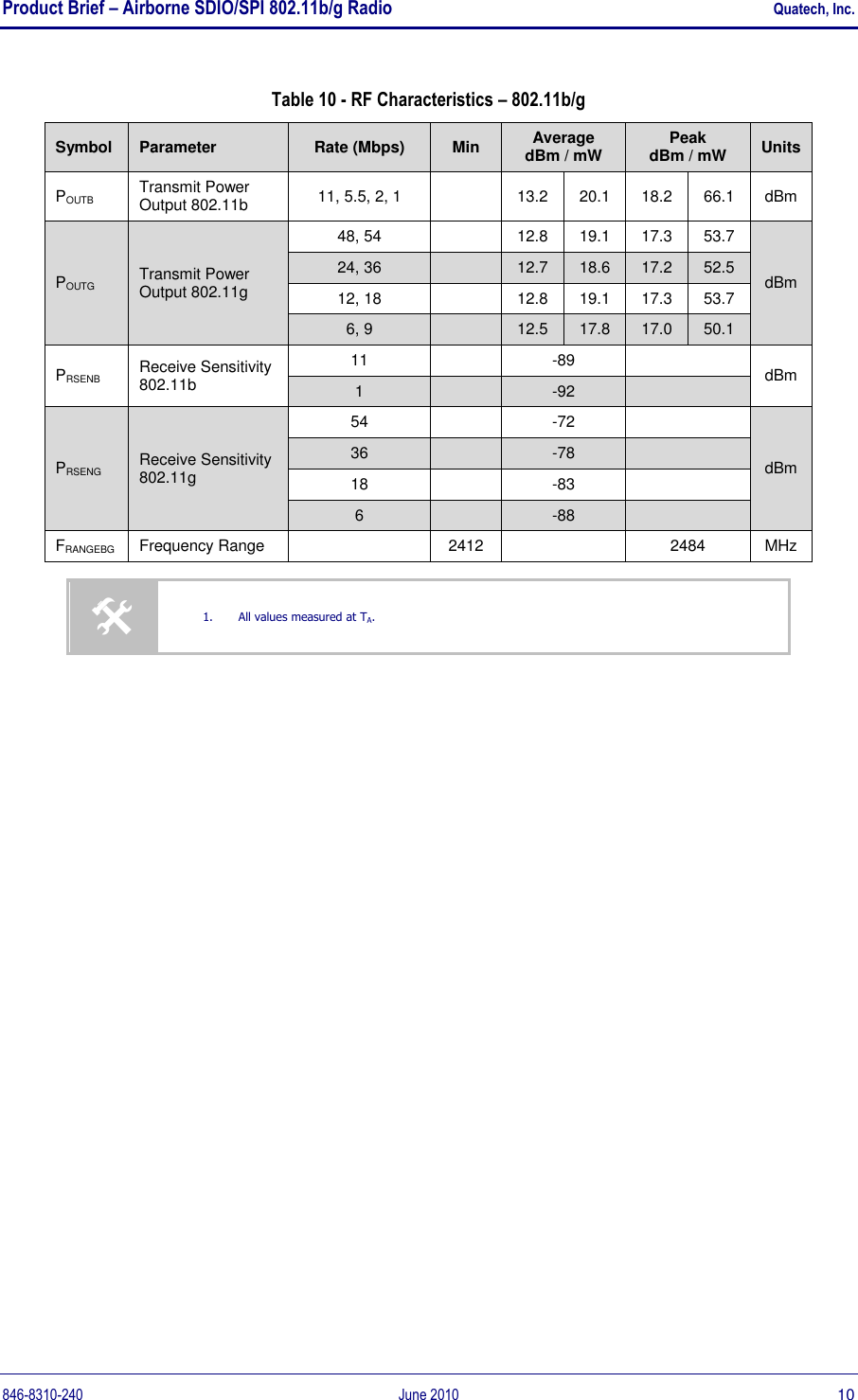 Product Brief – Airborne SDIO/SPI 802.11b/g Radio    Quatech, Inc. 846-8310-240  June 2010  10 Table 10 - RF Characteristics – 802.11b/g Symbol Parameter Rate (Mbps) Min Average  dBm / mW Peak  dBm / mW Units POUTB Transmit Power Output 802.11b 11, 5.5, 2, 1  13.2 20.1 18.2 66.1 dBm POUTG Transmit Power Output 802.11g 48, 54  12.8 19.1 17.3 53.7 dBm 24, 36  12.7 18.6 17.2 52.5 12, 18  12.8 19.1 17.3 53.7 6, 9  12.5 17.8 17.0 50.1 PRSENB Receive Sensitivity 802.11b 11  -89  dBm 1  -92  PRSENG Receive Sensitivity 802.11g 54  -72  dBm 36  -78  18  -83  6  -88  FRANGEBG Frequency Range  2412  2484 MHz     1. All values measured at TA. 