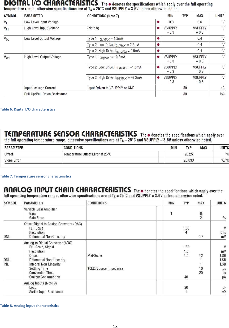 13   Table 6. Digital I/O characteristics   Table 7. Temperature sensor characteristics  Table 8. Analog input characteristics 