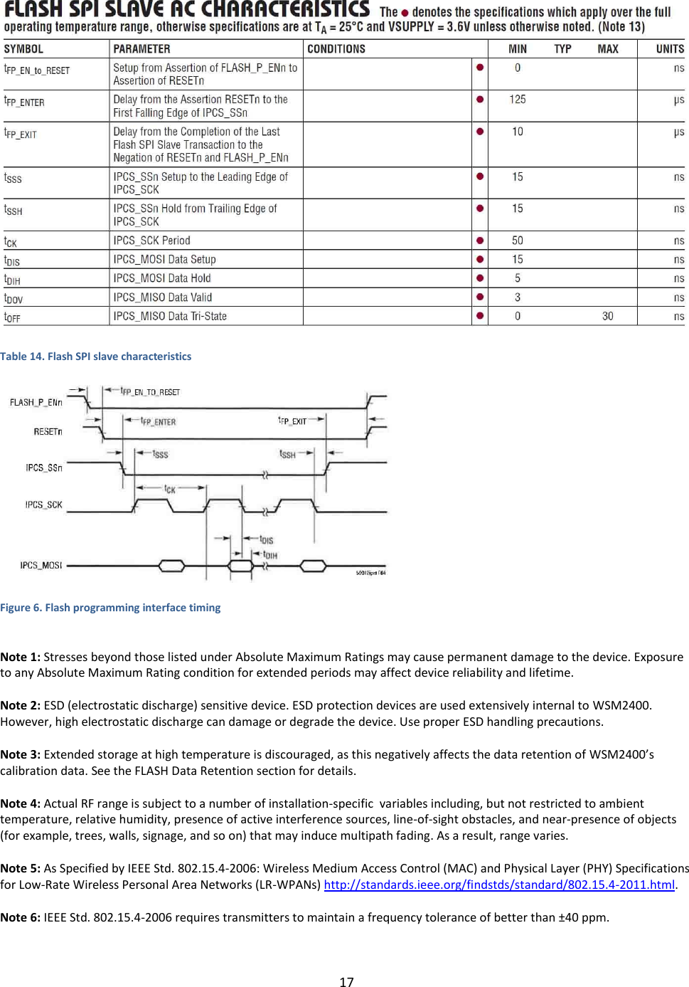 17   Table 14. Flash SPI slave characteristics  Figure 6. Flash programming interface timing  Note 1: Stresses beyond those listed under Absolute Maximum Ratings may cause permanent damage to the device. Exposure to any Absolute Maximum Rating condition for extended periods may affect device reliability and lifetime.  Note 2: ESD (electrostatic discharge) sensitive device. ESD protection devices are used extensively internal to WSM2400. However, high electrostatic discharge can damage or degrade the device. Use proper ESD handling precautions.  Note 3: Extended storage at high temperature is discouraged, as this negatively affects the data retention of WSM2400’s calibration data. See the FLASH Data Retention section for details.  Note 4: Actual RF range is subject to a number of installation-specific  variables including, but not restricted to ambient temperature, relative humidity, presence of active interference sources, line-of-sight obstacles, and near-presence of objects (for example, trees, walls, signage, and so on) that may induce multipath fading. As a result, range varies.  Note 5: As Specified by IEEE Std. 802.15.4-2006: Wireless Medium Access Control (MAC) and Physical Layer (PHY) Specifications for Low-Rate Wireless Personal Area Networks (LR-WPANs) http://standards.ieee.org/findstds/standard/802.15.4-2011.html.  Note 6: IEEE Std. 802.15.4-2006 requires transmitters to maintain a frequency tolerance of better than ±40 ppm.  