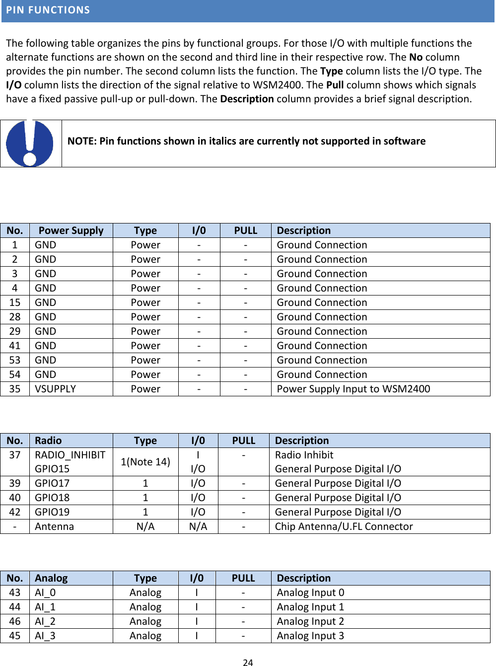 24   PIN FUNCTIONS  The following table organizes the pins by functional groups. For those I/O with multiple functions the alternate functions are shown on the second and third line in their respective row. The No column provides the pin number. The second column lists the function. The Type column lists the I/O type. The I/O column lists the direction of the signal relative to WSM2400. The Pull column shows which signals have a fixed passive pull-up or pull-down. The Description column provides a brief signal description.    NOTE: Pin functions shown in italics are currently not supported in software     No. Power Supply Type I/0 PULL Description 1 GND Power - - Ground Connection 2 GND Power - - Ground Connection 3 GND Power - - Ground Connection 4 GND Power - - Ground Connection 15 GND Power - - Ground Connection 28 GND Power - - Ground Connection 29 GND Power - - Ground Connection 41 GND Power - - Ground Connection 53 GND Power - - Ground Connection 54 GND Power - - Ground Connection 35 VSUPPLY Power - - Power Supply Input to WSM2400  No. Radio Type I/0 PULL Description 37 RADIO_INHIBIT GPIO15 1(Note 14) I I/O - Radio Inhibit General Purpose Digital I/O 39 GPIO17 1 I/O - General Purpose Digital I/O 40 GPIO18 1 I/O - General Purpose Digital I/O 42 GPIO19 1 I/O - General Purpose Digital I/O - Antenna N/A N/A - Chip Antenna/U.FL Connector  No. Analog Type I/0 PULL Description 43 AI_0 Analog I - Analog Input 0 44 AI_1 Analog I - Analog Input 1 46 AI_2 Analog I - Analog Input 2 45 AI_3 Analog I - Analog Input 3 