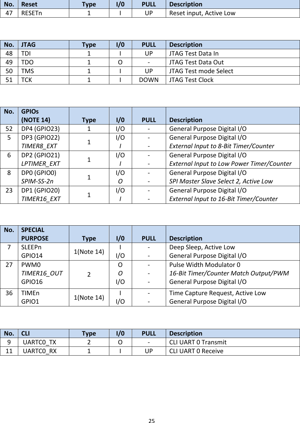 25  No. Reset Type I/0 PULL Description 47 RESETn 1 I UP Reset input, Active Low  No. JTAG Type I/0 PULL Description 48 TDI 1 I UP JTAG Test Data In 49 TDO 1 O - JTAG Test Data Out 50 TMS 1 I UP JTAG Test mode Select 51 TCK 1 I DOWN JTAG Test Clock  No. GPIOs (NOTE 14) Type I/0 PULL Description 52 DP4 (GPIO23) 1 I/O - General Purpose Digital I/O 5 DP3 (GPIO22) TIMER8_EXT 1 I/O I - - General Purpose Digital I/O External Input to 8-Bit Timer/Counter 6 DP2 (GPIO21) LPTIMER_EXT 1 I/O I - - General Purpose Digital I/O External Input to Low Power Timer/Counter 8 DP0 (GPIO0) SPIM-SS-2n 1 I/O O - - General Purpose Digital I/O SPI Master Slave Select 2, Active Low 23 DP1 (GPIO20) TIMER16_EXT 1 I/O I - - General Purpose Digital I/O External Input to 16-Bit Timer/Counter  No. SPECIAL PURPOSE Type I/0 PULL Description 7 SLEEPn GPIO14 1(Note 14) I I/O - - Deep Sleep, Active Low General Purpose Digital I/O 27 PWM0 TIMER16_OUT GPIO16 2 O O I/O - - - Pulse Width Modulator 0 16-Bit Timer/Counter Match Output/PWM General Purpose Digital I/O 36 TIMEn GPIO1 1(Note 14) I I/O - - Time Capture Request, Active Low General Purpose Digital I/O  No. CLI Type I/0 PULL Description 9  UARTC0_TX 2 O - CLI UART 0 Transmit  11  UARTC0_RX 1 I UP CLI UART 0 Receive     