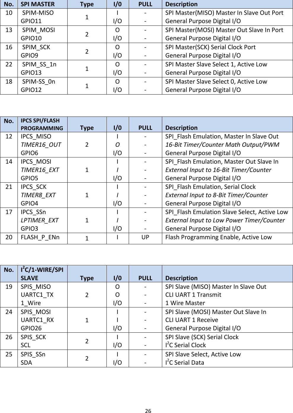 26  No. SPI MASTER Type I/0 PULL Description 10  SPIM-MISO GPIO11 1 I I/O - - SPI Master(MISO) Master In Slave Out Port General Purpose Digital I/O 13  SPIM_MOSI GPIO10 2 O I/O - - SPI Master(MOSI) Master Out Slave In Port General Purpose Digital I/O 16  SPIM_SCK GPIO9 2 O I/O - - SPI Master(SCK) Serial Clock Port General Purpose Digital I/O 22  SPIM_SS_1n GPIO13 1 O I/O - - SPI Master Slave Select 1, Active Low General Purpose Digital I/O 18  SPIM-SS_0n GPIO12 1 O I/O - - SPI Master Slave Select 0, Active Low General Purpose Digital I/O  No. IPCS SPI/FLASH PROGRAMMING Type I/0 PULL Description 12 IPCS_MISO TIMER16_OUT GPIO6 2 I O I/O - - - SPI_Flash Emulation, Master In Slave Out 16-Bit Timer/Counter Math Output/PWM General Purpose Digital I/O 14 IPCS_MOSI TIMER16_EXT GPIO5 1 I I I/O - - - SPI_Flash Emulation, Master Out Slave In External Input to 16-Bit Timer/Counter General Purpose Digital I/O 21 IPCS_SCK TIMER8_EXT GPIO4 1 I I I/O - - - SPI_Flash Emulation, Serial Clock External Input to 8-Bit Timer/Counter General Purpose Digital I/O 17 IPCS_SSn LPTIMER_EXT GPIO3 1 I I I/O - - - SPI_Flash Emulation Slave Select, Active Low External Input to Low Power Timer/Counter General Purpose Digital I/O 20 FLASH_P_ENn 1 I UP Flash Programming Enable, Active Low  No. I2C/1-WIRE/SPI SLAVE Type I/0 PULL Description 19 SPIS_MISO UARTC1_TX 1_Wire 2 O O I/O - - - SPI Slave (MISO) Master In Slave Out CLI UART 1 Transmit 1 Wire Master 24 SPIS_MOSI UARTC1_RX GPIO26 1 I I I/O - - - SPI Slave (MOSI) Master Out Slave In CLI UART 1 Receive General Purpose Digital I/O 26 SPIS_SCK SCL 2 I I/O - - SPI Slave (SCK) Serial Clock I2C Serial Clock 25 SPIS_SSn SDA 2 I I/O - - SPI Slave Select, Active Low I2C Serial Data     