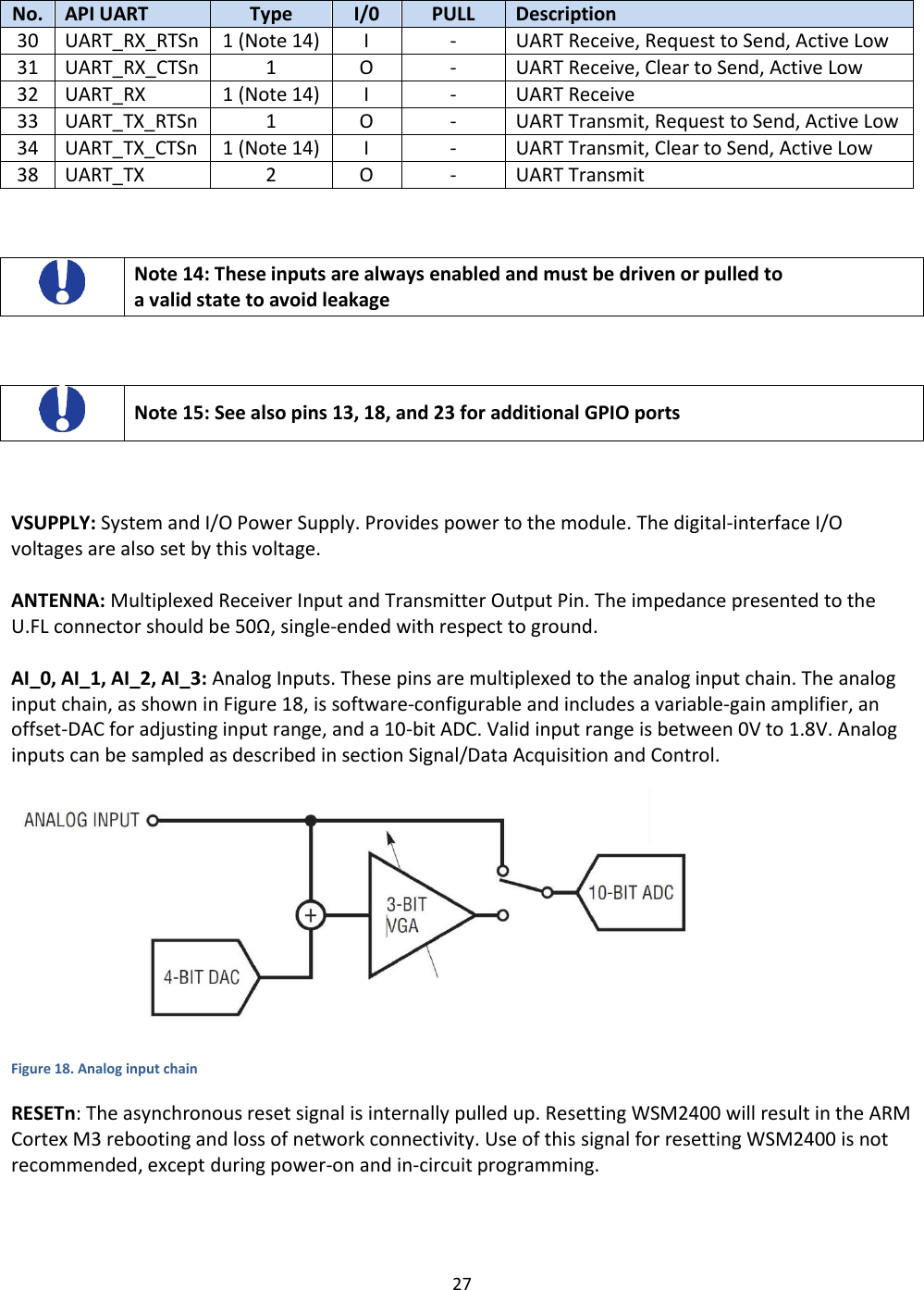 27  No. API UART Type I/0 PULL Description 30 UART_RX_RTSn 1 (Note 14) I - UART Receive, Request to Send, Active Low 31 UART_RX_CTSn 1 O - UART Receive, Clear to Send, Active Low 32 UART_RX 1 (Note 14) I - UART Receive 33 UART_TX_RTSn 1 O - UART Transmit, Request to Send, Active Low 34 UART_TX_CTSn 1 (Note 14) I - UART Transmit, Clear to Send, Active Low 38 UART_TX 2 O - UART Transmit   Note 14: These inputs are always enabled and must be driven or pulled to a valid state to avoid leakage   Note 15: See also pins 13, 18, and 23 for additional GPIO ports  VSUPPLY: System and I/O Power Supply. Provides power to the module. The digital-interface I/O voltages are also set by this voltage.  ANTENNA: Multiplexed Receiver Input and Transmitter Output Pin. The impedance presented to the U.FL connector should be 50Ω, single-ended with respect to ground.  AI_0, AI_1, AI_2, AI_3: Analog Inputs. These pins are multiplexed to the analog input chain. The analog input chain, as shown in Figure 18, is software-configurable and includes a variable-gain amplifier, an offset-DAC for adjusting input range, and a 10-bit ADC. Valid input range is between 0V to 1.8V. Analog inputs can be sampled as described in section Signal/Data Acquisition and Control.  Figure 18. Analog input chain RESETn: The asynchronous reset signal is internally pulled up. Resetting WSM2400 will result in the ARM Cortex M3 rebooting and loss of network connectivity. Use of this signal for resetting WSM2400 is not recommended, except during power-on and in-circuit programming.  