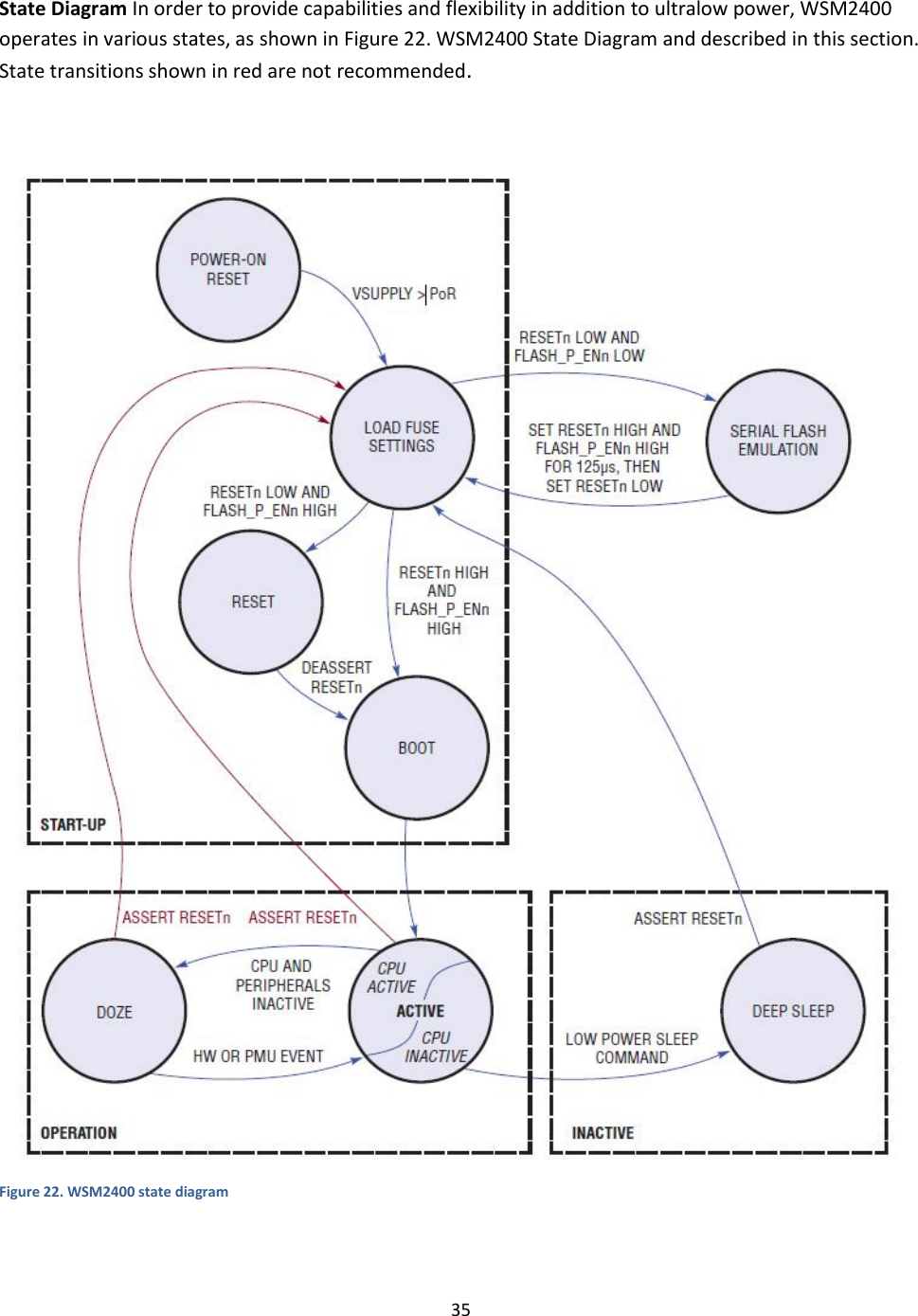 35  State Diagram In order to provide capabilities and flexibility in addition to ultralow power, WSM2400 operates in various states, as shown in Figure 22. WSM2400 State Diagram and described in this section. State transitions shown in red are not recommended.   Figure 22. WSM2400 state diagram  