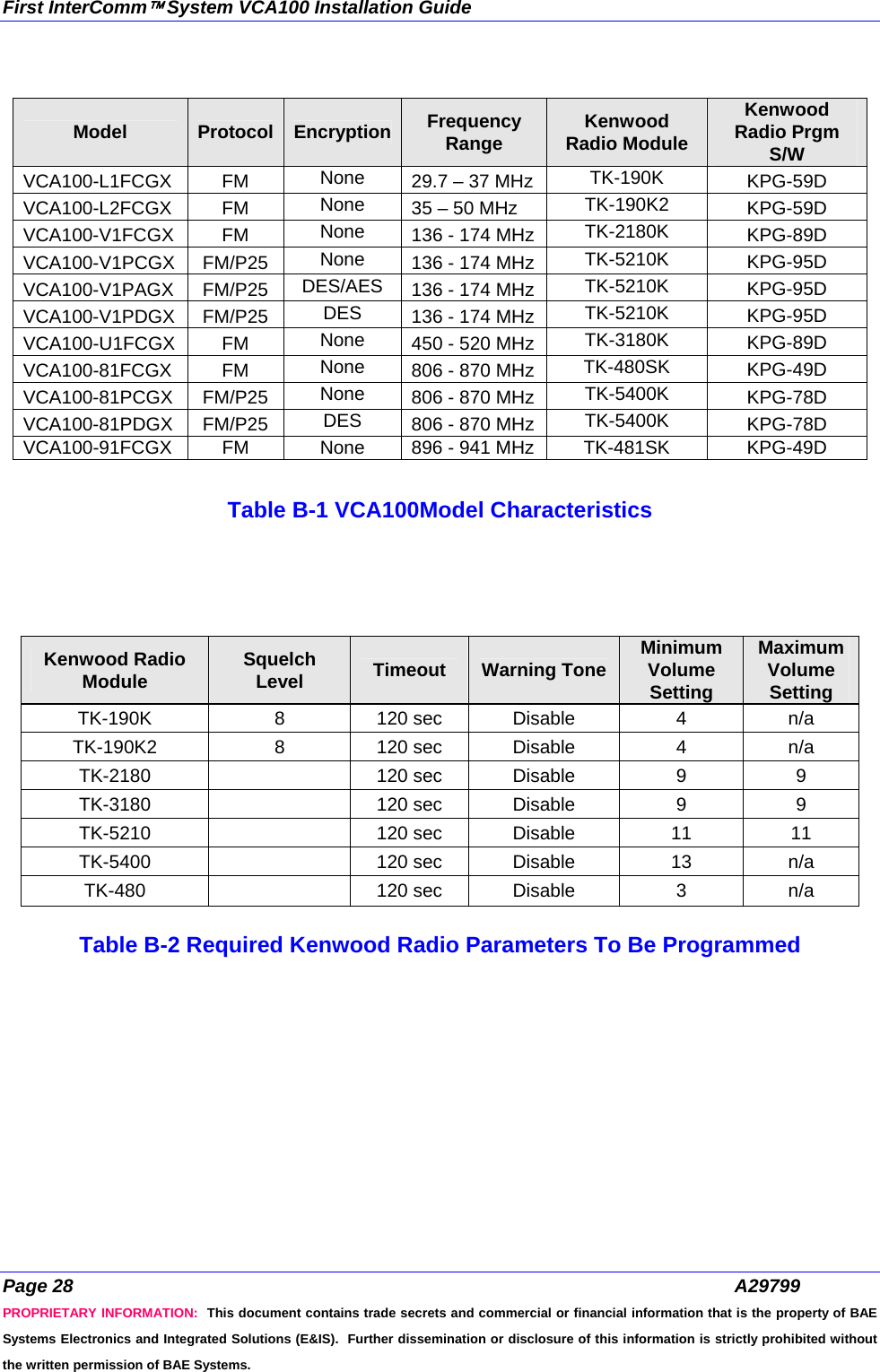 First InterComm™ System VCA100 Installation Guide Page 28  A29799 PROPRIETARY INFORMATION:  This document contains trade secrets and commercial or financial information that is the property of BAE Systems Electronics and Integrated Solutions (E&amp;IS).  Further dissemination or disclosure of this information is strictly prohibited without the written permission of BAE Systems.  Model  Protocol  Encryption Frequency Range  Kenwood Radio Module Kenwood Radio Prgm  S/W VCA100-L1FCGX FM  None  29.7 – 37 MHz  TK-190K  KPG-59D VCA100-L2FCGX FM  None  35 – 50 MHz  TK-190K2  KPG-59D VCA100-V1FCGX FM  None  136 - 174 MHz  TK-2180K  KPG-89D VCA100-V1PCGX FM/P25  None  136 - 174 MHz  TK-5210K  KPG-95D VCA100-V1PAGX FM/P25  DES/AES  136 - 174 MHz  TK-5210K  KPG-95D VCA100-V1PDGX FM/P25  DES  136 - 174 MHz  TK-5210K  KPG-95D VCA100-U1FCGX FM  None  450 - 520 MHz  TK-3180K  KPG-89D VCA100-81FCGX FM  None  806 - 870 MHz  TK-480SK  KPG-49D VCA100-81PCGX FM/P25  None  806 - 870 MHz  TK-5400K  KPG-78D VCA100-81PDGX FM/P25  DES  806 - 870 MHz  TK-5400K  KPG-78D VCA100-91FCGX  FM  None  896 - 941 MHz  TK-481SK  KPG-49D  Table B-1 VCA100Model Characteristics    Kenwood Radio Module  Squelch Level  Timeout  Warning Tone  Minimum Volume Setting Maximum Volume Setting TK-190K 8 120 sec Disable 4 n/a TK-190K2 8 120 sec Disable 4 n/a TK-2180  120 sec Disable 9 9 TK-3180  120 sec Disable 9 9 TK-5210  120 sec Disable 11 11 TK-5400  120 sec Disable 13 n/a TK-480  120 sec Disable 3 n/a  Table B-2 Required Kenwood Radio Parameters To Be Programmed   